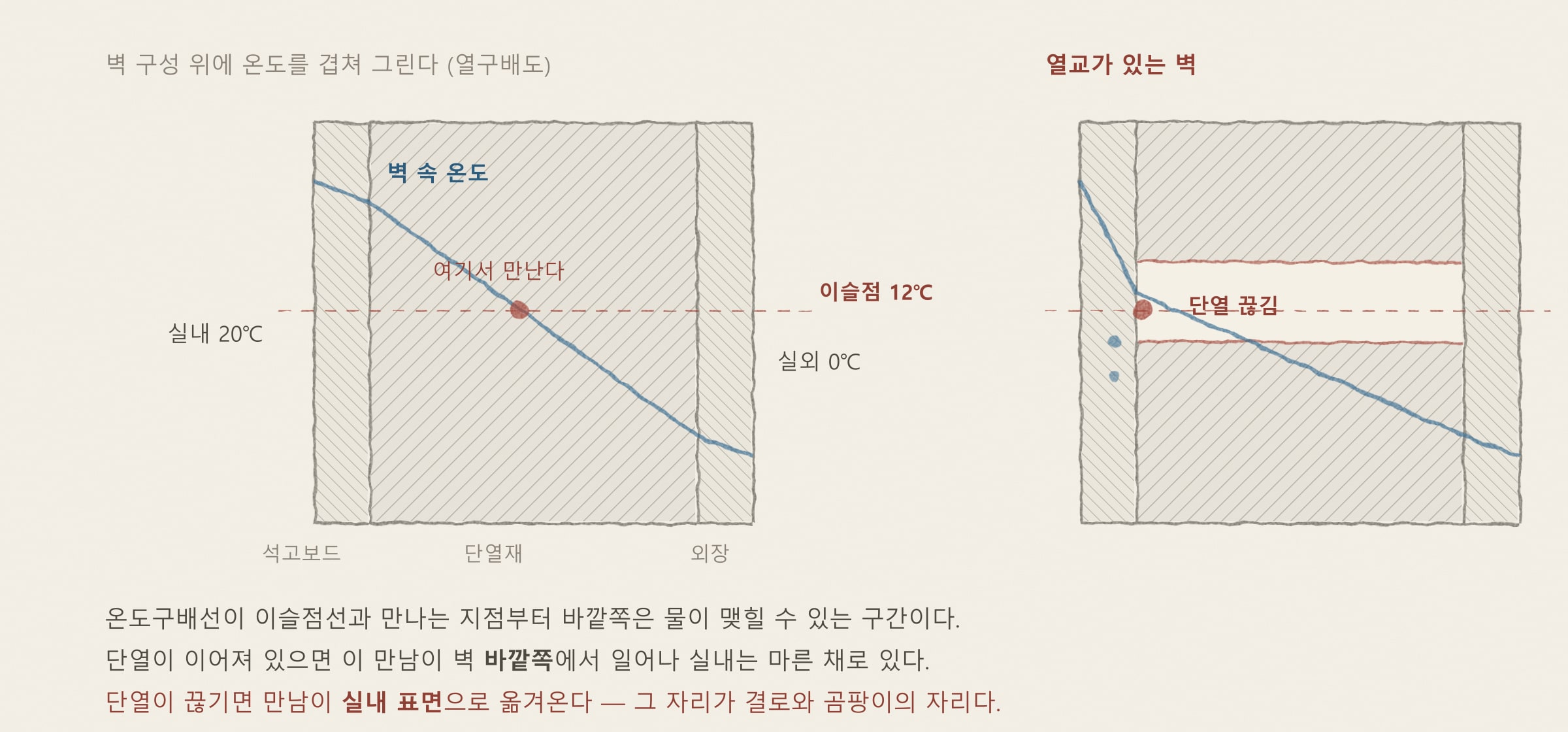 [해가패시브 칼럼 2편] 결로와 곰팡이
