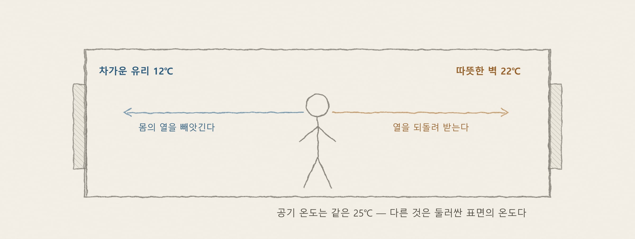[해가패시브 칼럼 3편] 보일러 온도는 25도인데 창가에만 가면 오싹한 이유? '평균 복사 온도(MRT)'의 비밀