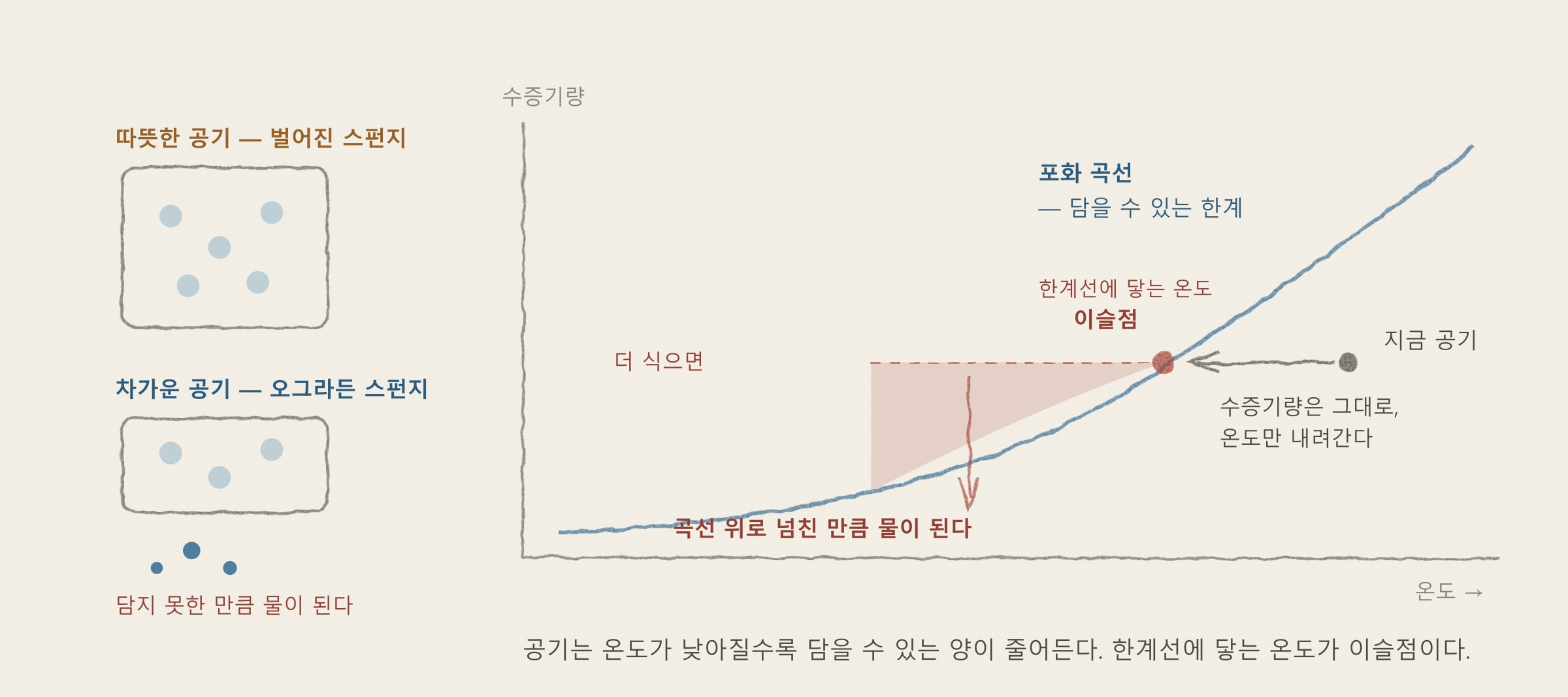[해가패시브 칼럼 4편] 우리 집이 슬프게 우는 이유, 공기라는 '스펀지'와 노점온도(Dew Point)의 비밀