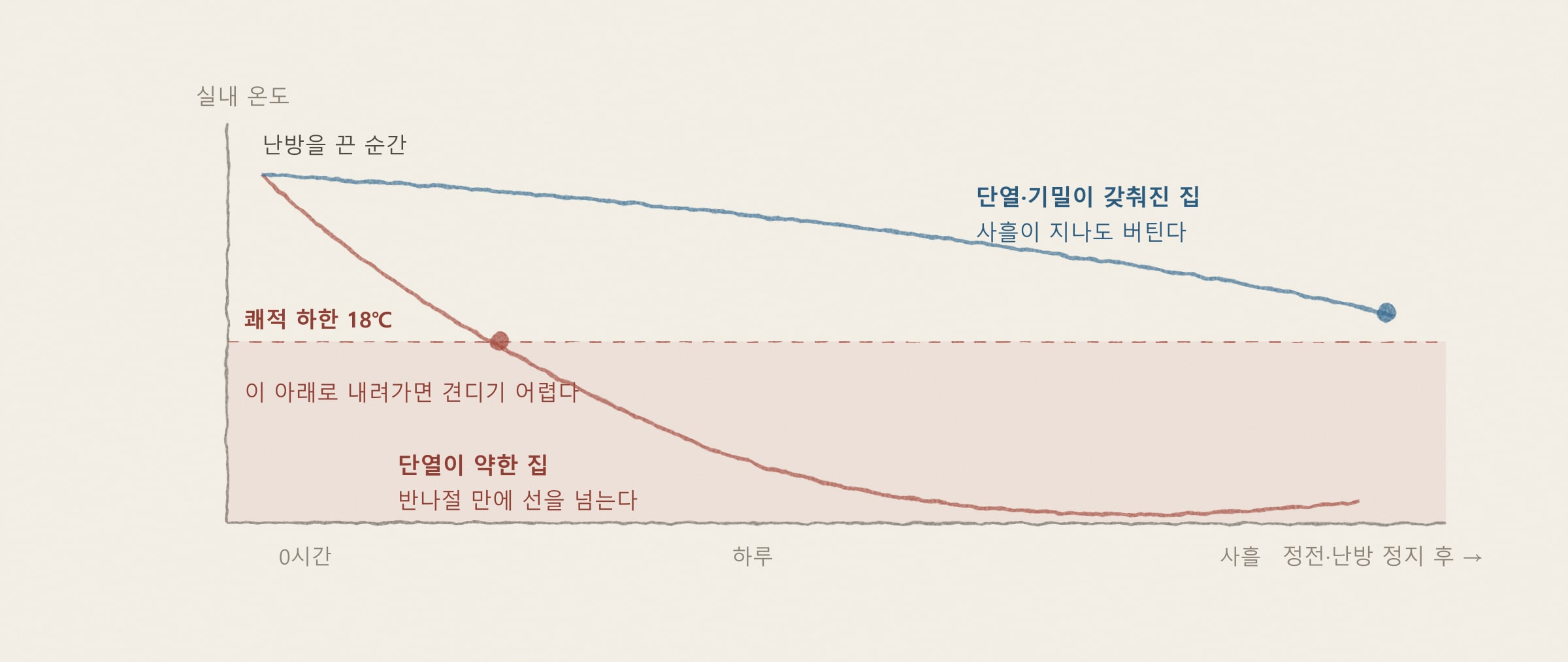 [해가패시브 칼럼 6편] 죽은 건물과 살아있는 건물 — 회복력·바이오필릭, 에너지와 기후