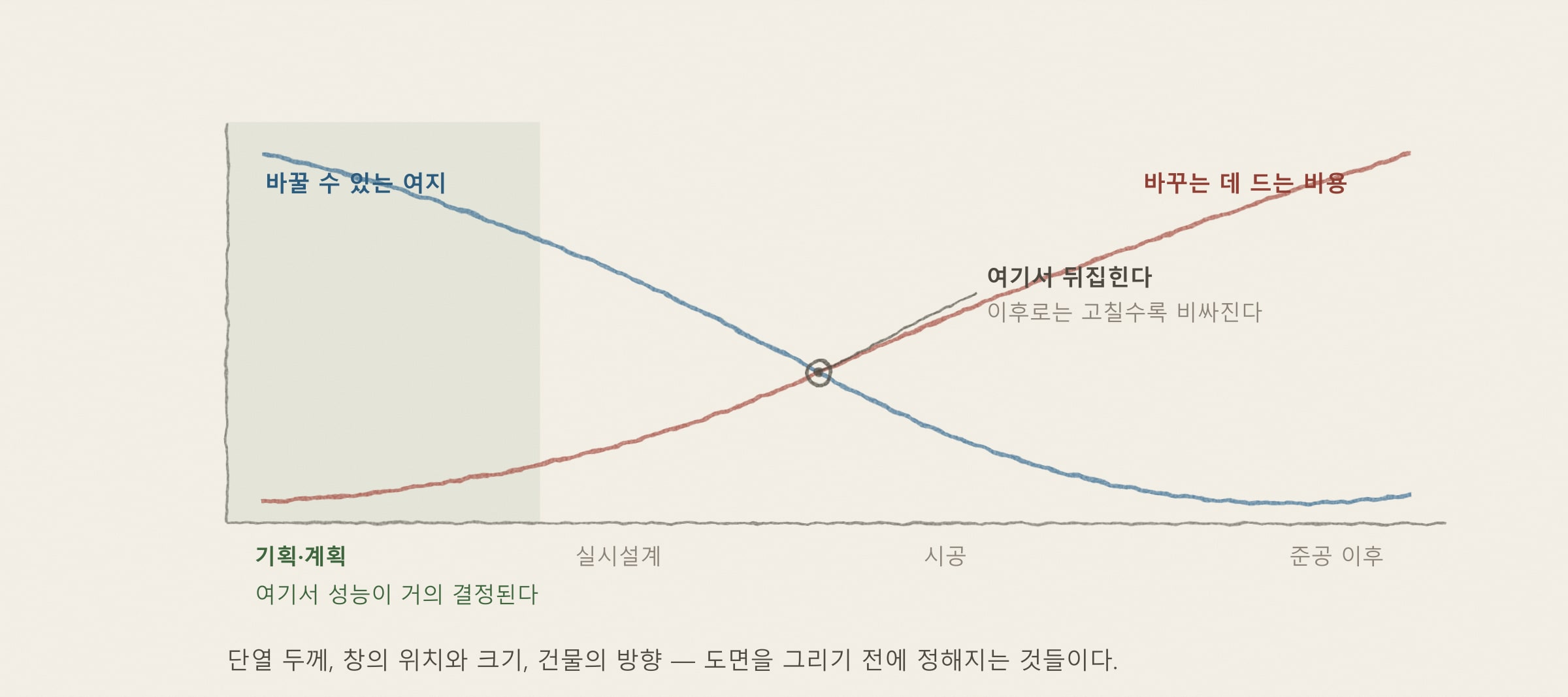 [해가패시브 칼럼 7편] 좋은 집은 첫 단추에서 갈린다 — 통합설계와 초기 의사결정의 힘