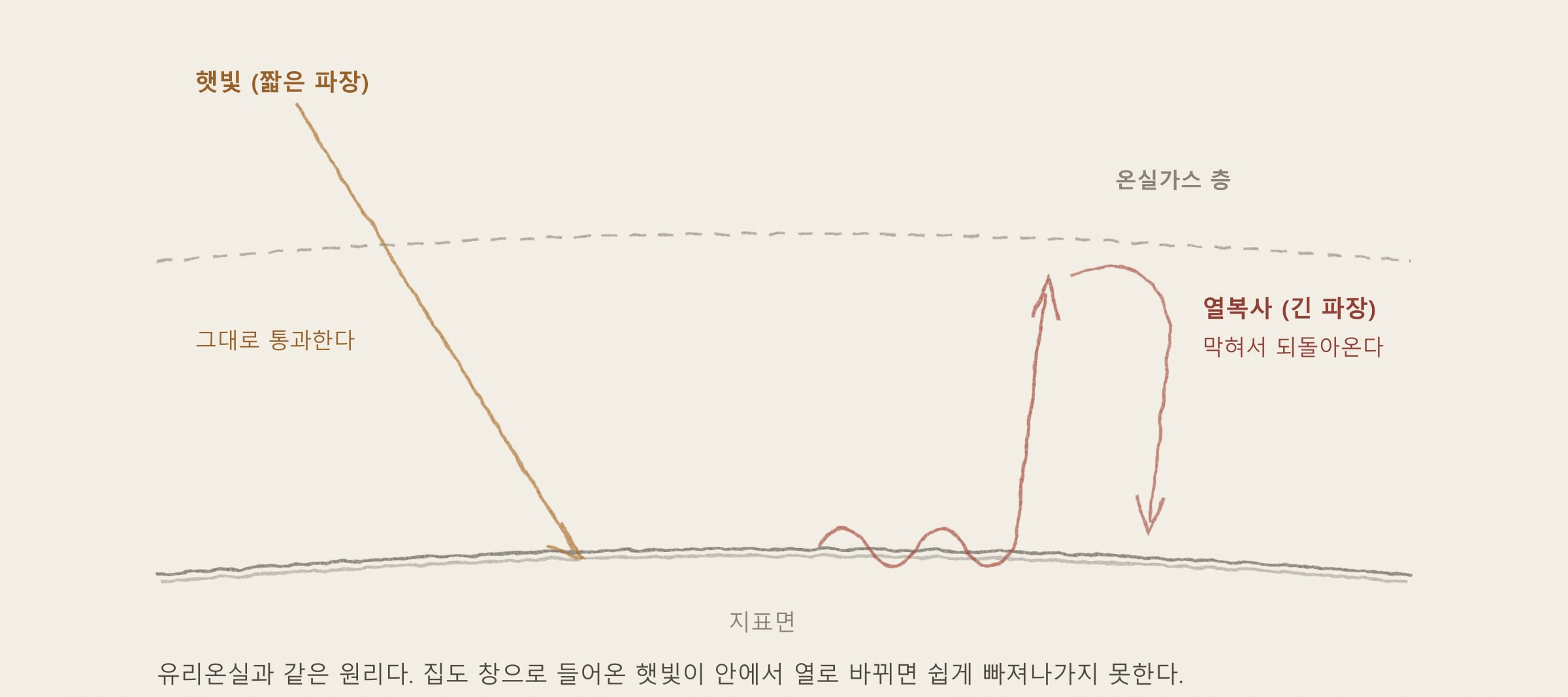 [해가패시브 칼럼 9편] 지구라는 거대한 온실 — 기후변화와 에너지 효율의 진짜 의미