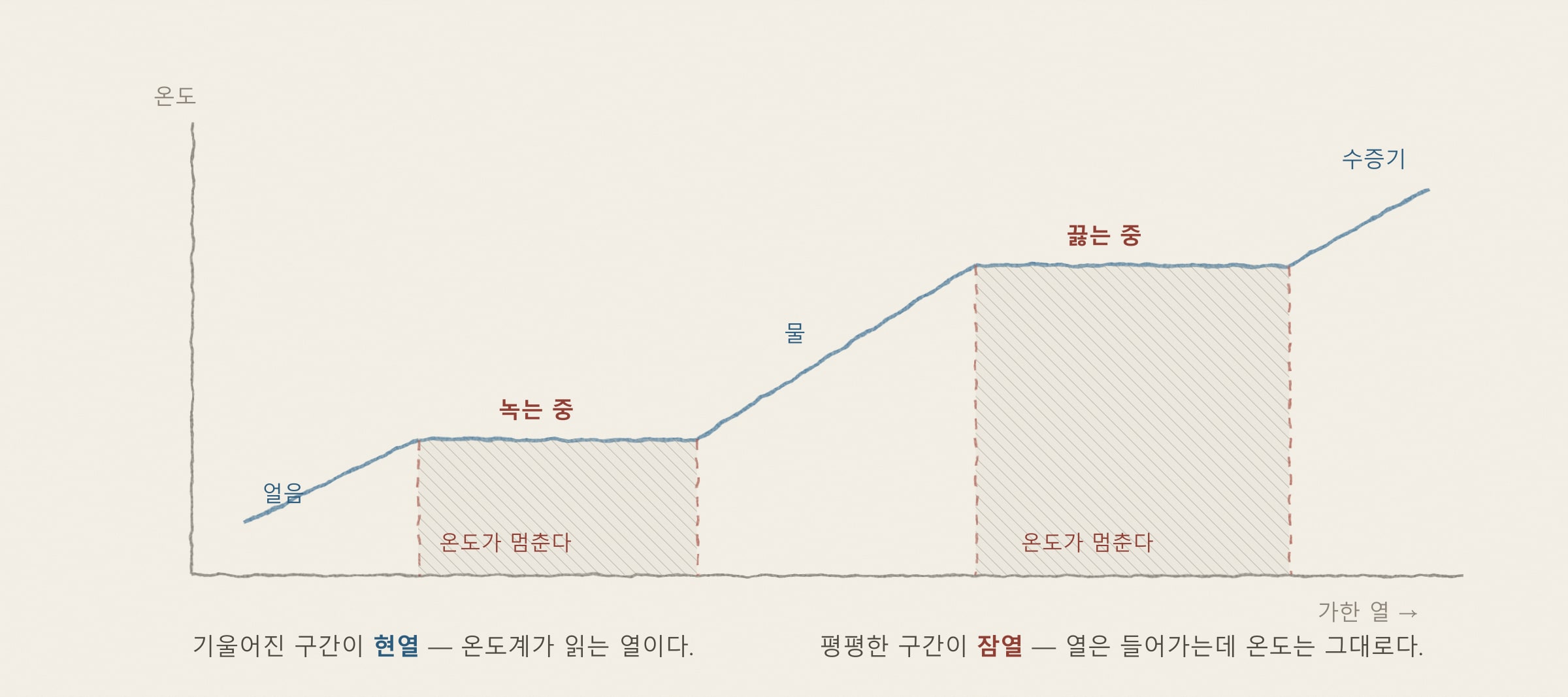 [해가패시브 칼럼 11편] 열이란 무엇인가 — 현열·잠열, 전도·대류·복사로 읽는 집