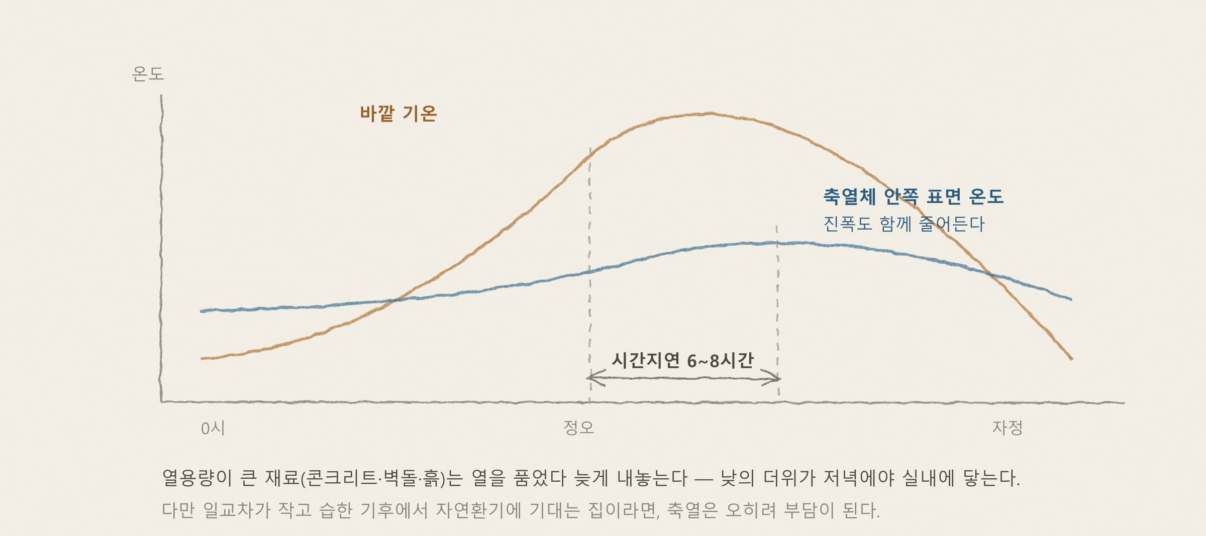 [해가패시브 칼럼 12편] MRT부터 열용량·시간지연까지 — 건물이 열을 저장하고 흘리는 원리