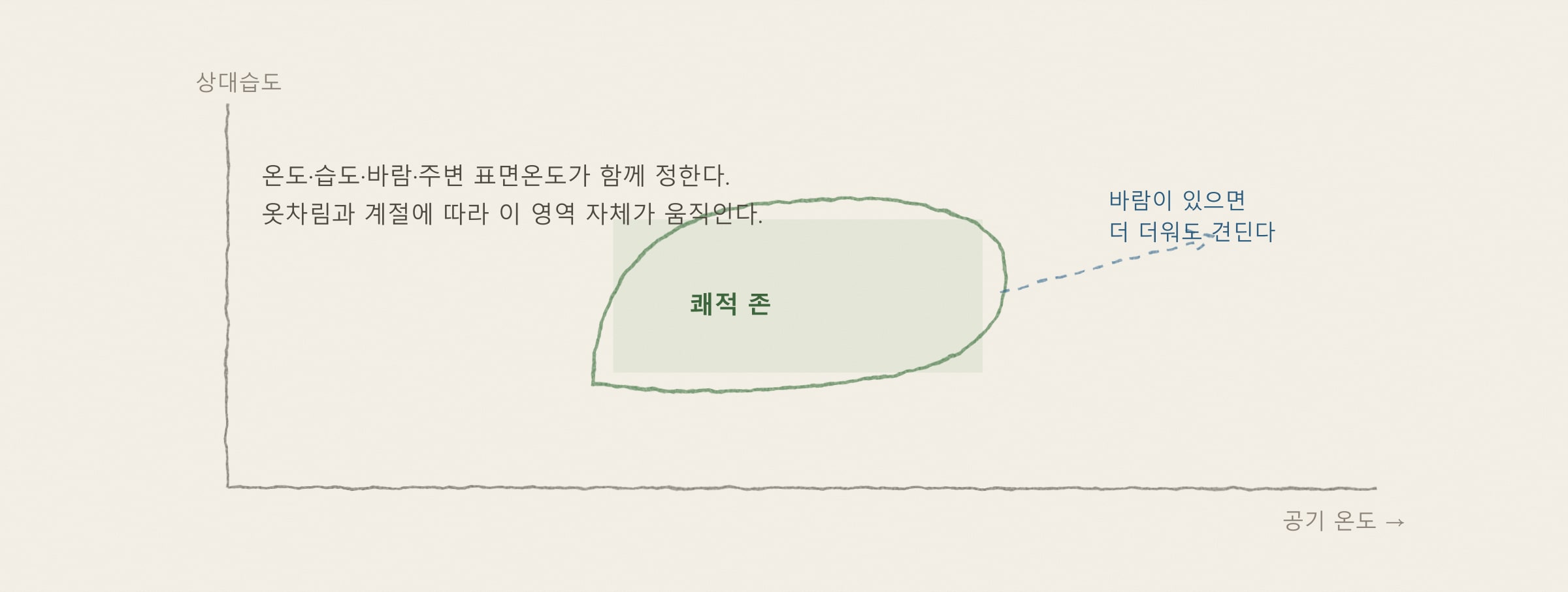 [해가패시브 칼럼 14편] 쾌적 존의 비밀 — 적응 쾌적, 옷차림, 그리고 쾌적 전략
