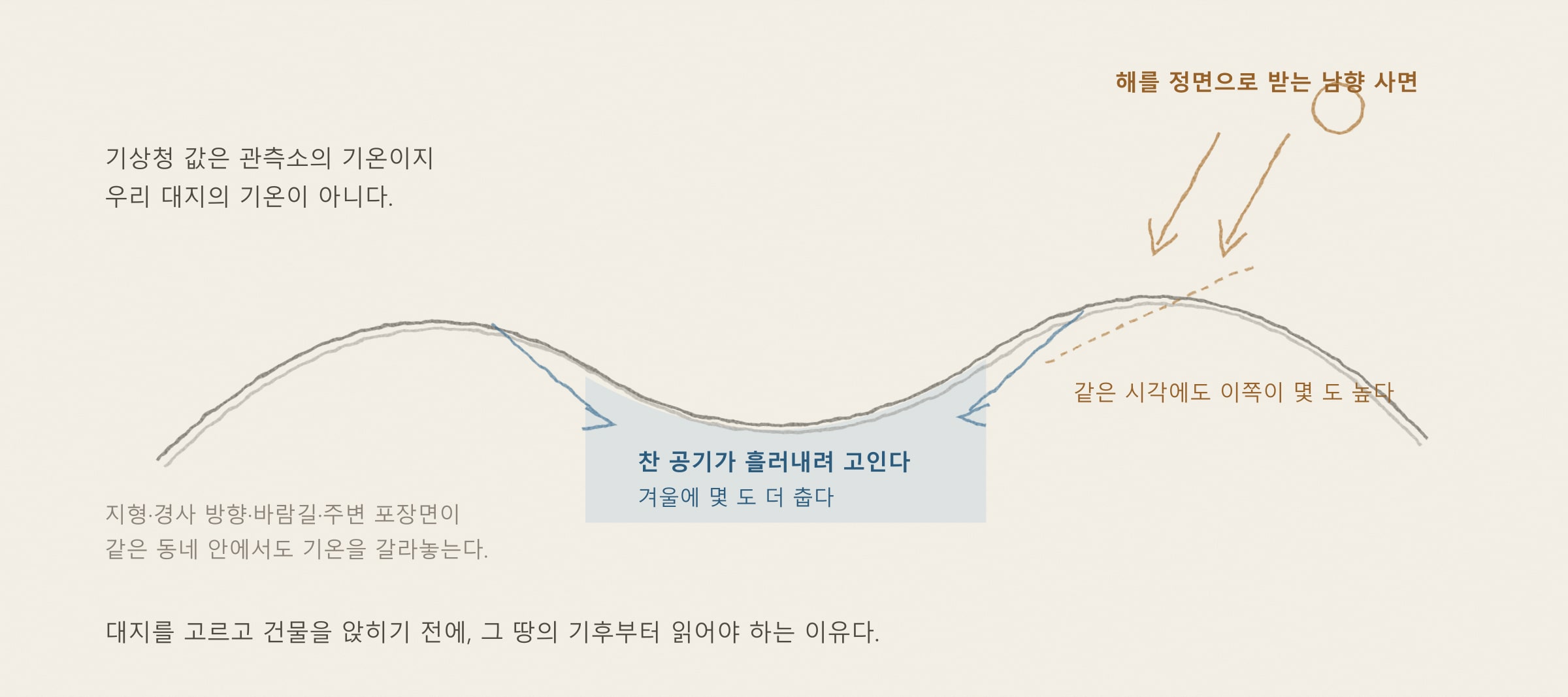 [해가패시브 칼럼 15편] 기후와 미기후 — 같은 도시도 대지마다 다른 이유