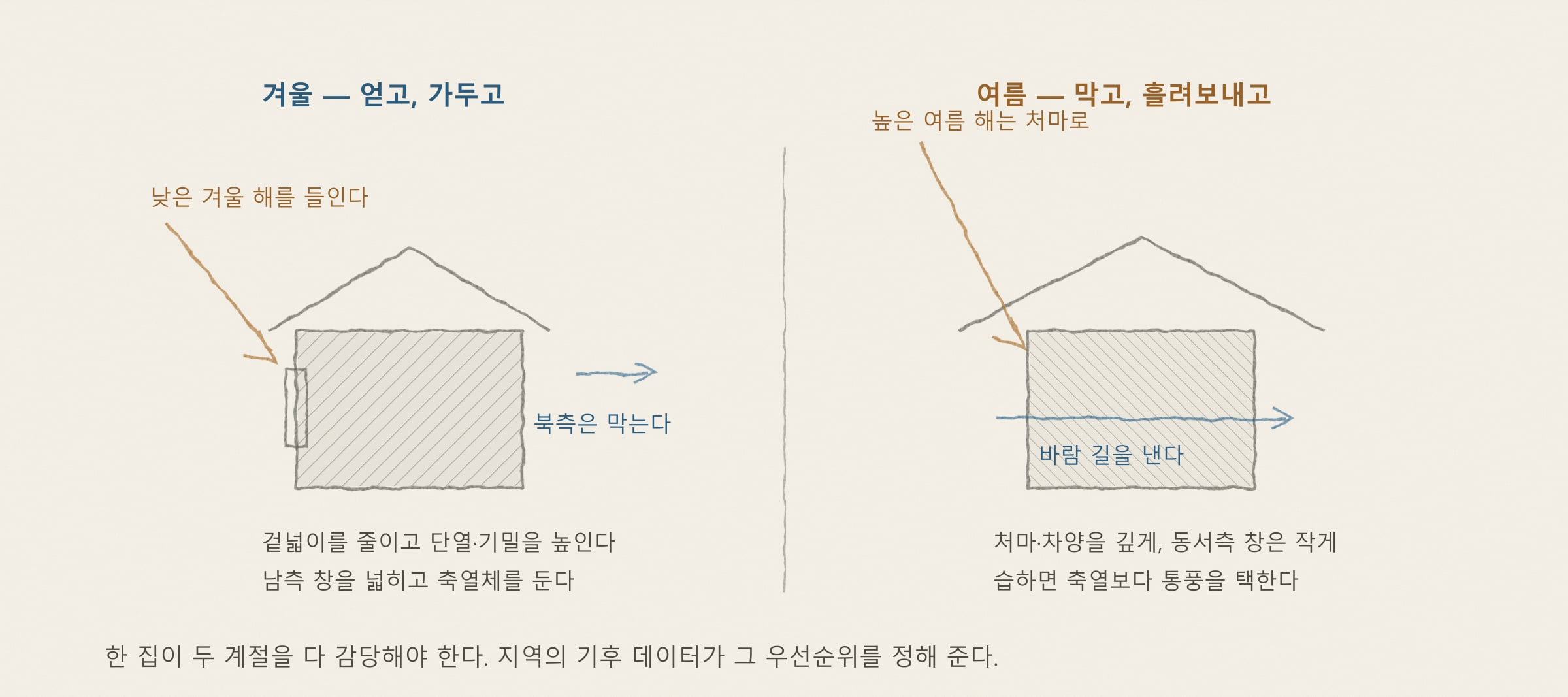 [해가패시브 칼럼 17편] 기후가 알려주는 설계 전략 — 지역별 디자인 처방전