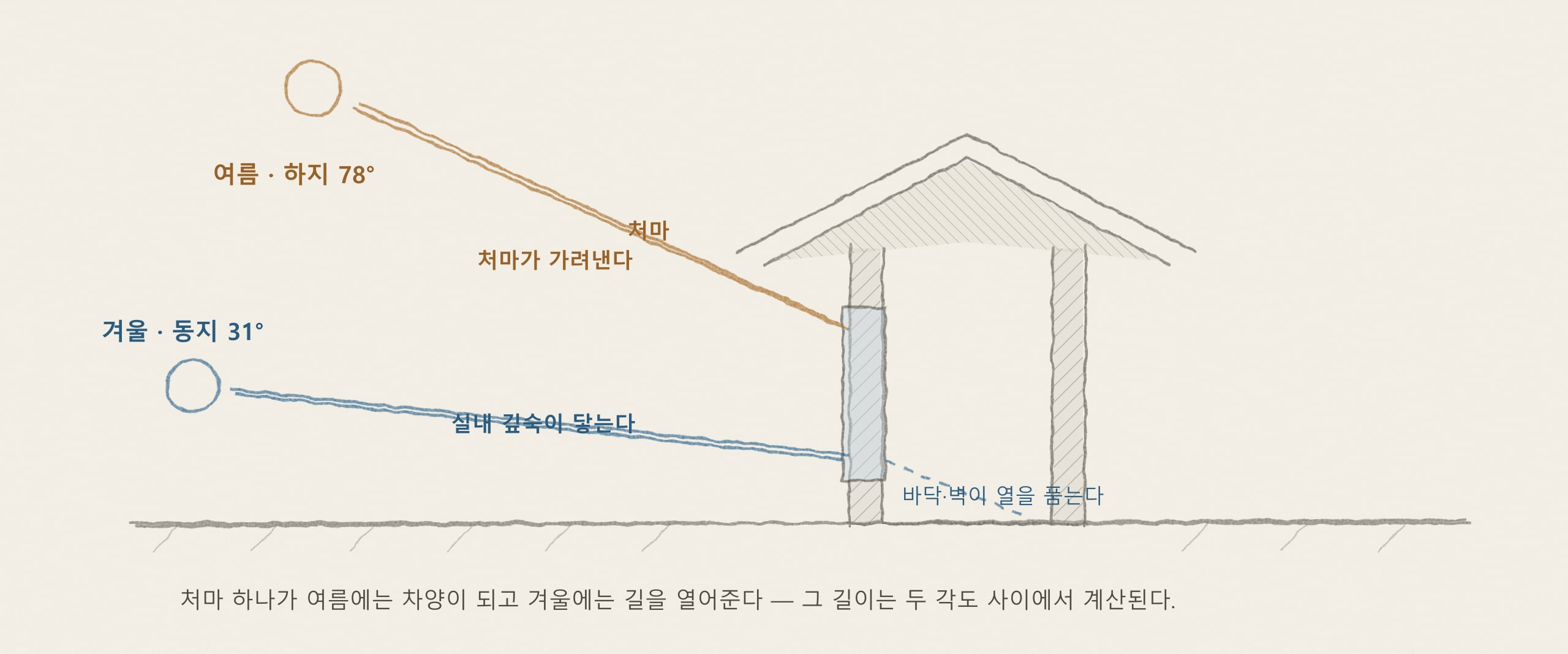 [해가패시브 칼럼 18편] 태양은 왜 그 자리에 뜨는가 — 지구의 자전·공전과 태양 고도