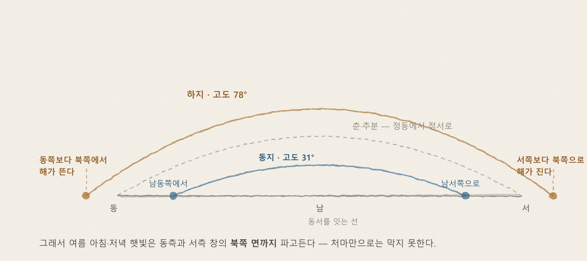 [해가패시브 칼럼 19편] 태양의 길을 그리다 — 태양궤적도와 그림자(일영) 읽기