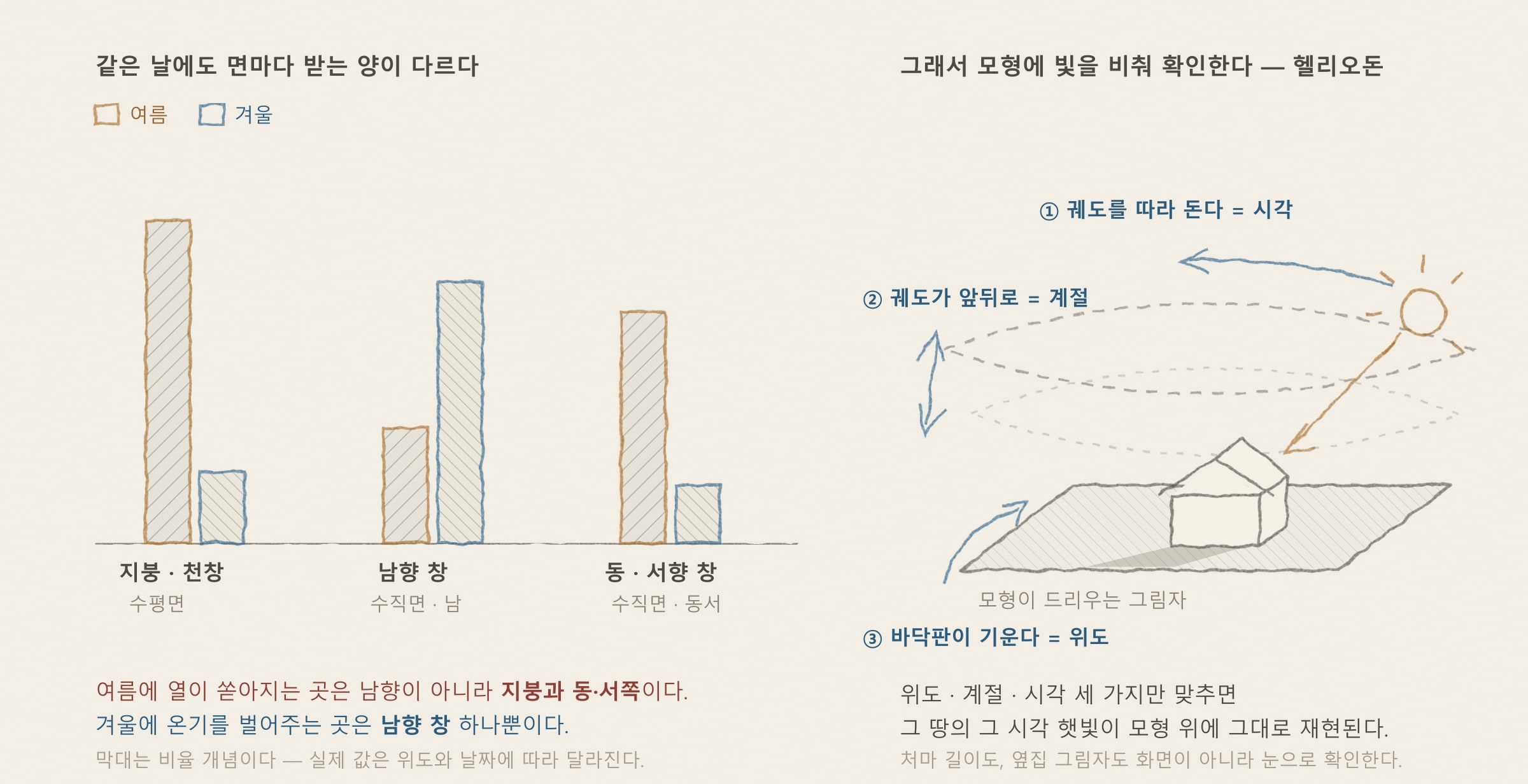 [해가패시브 칼럼 20편] 일사 획득과 태양 분석 — 헬리오돈·해시계로 검증하는 햇빛