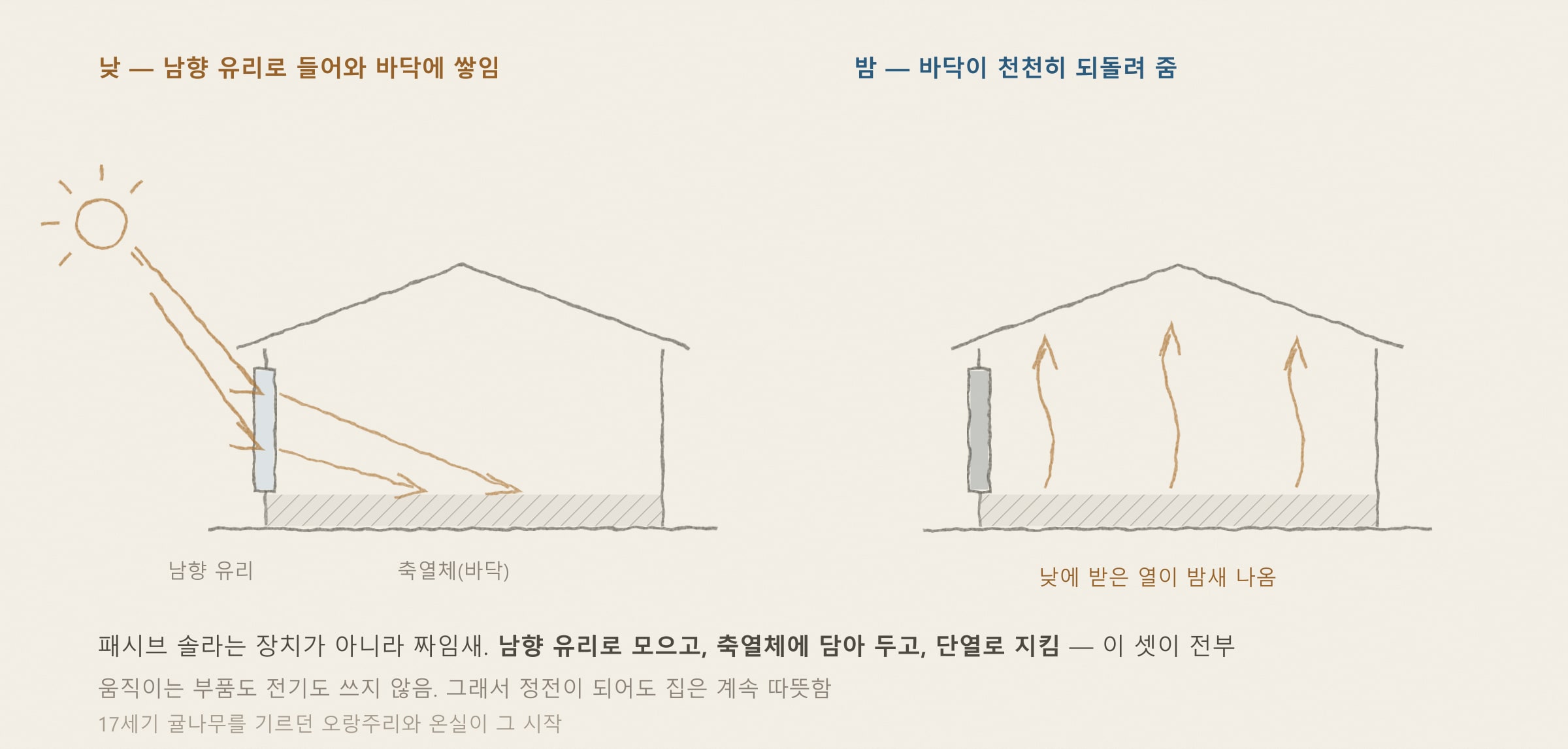 [해가패시브 칼럼 21편] 공짜 난방의 재발견 — 패시브 솔라의 역사와 기본 원리 — 개념을 그린 도해