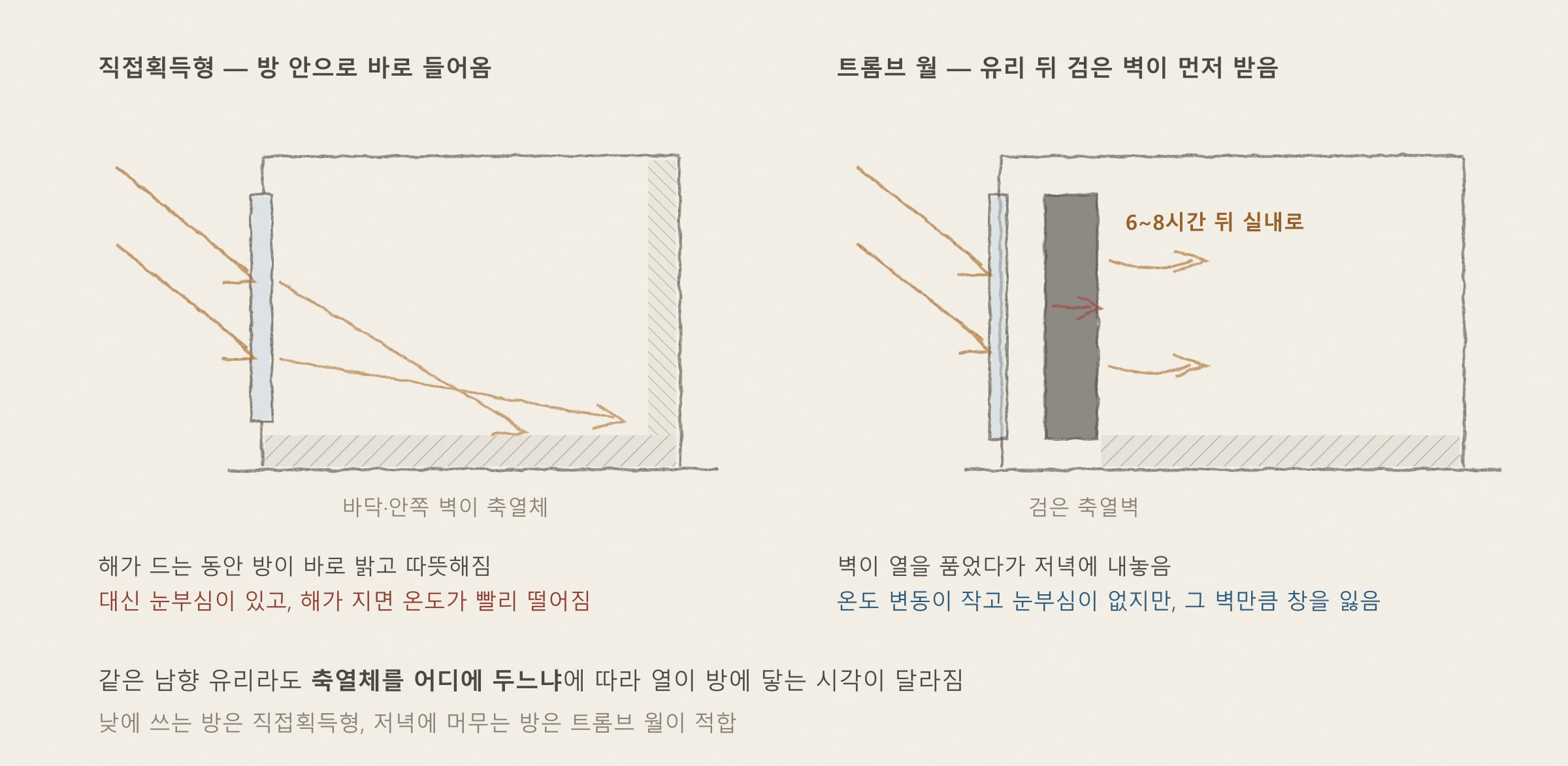 [해가패시브 칼럼 22편] 직접획득형과 트롬브 월 — 햇빛을 벽과 바닥에 저장하는 법 — 개념을 그린 도해