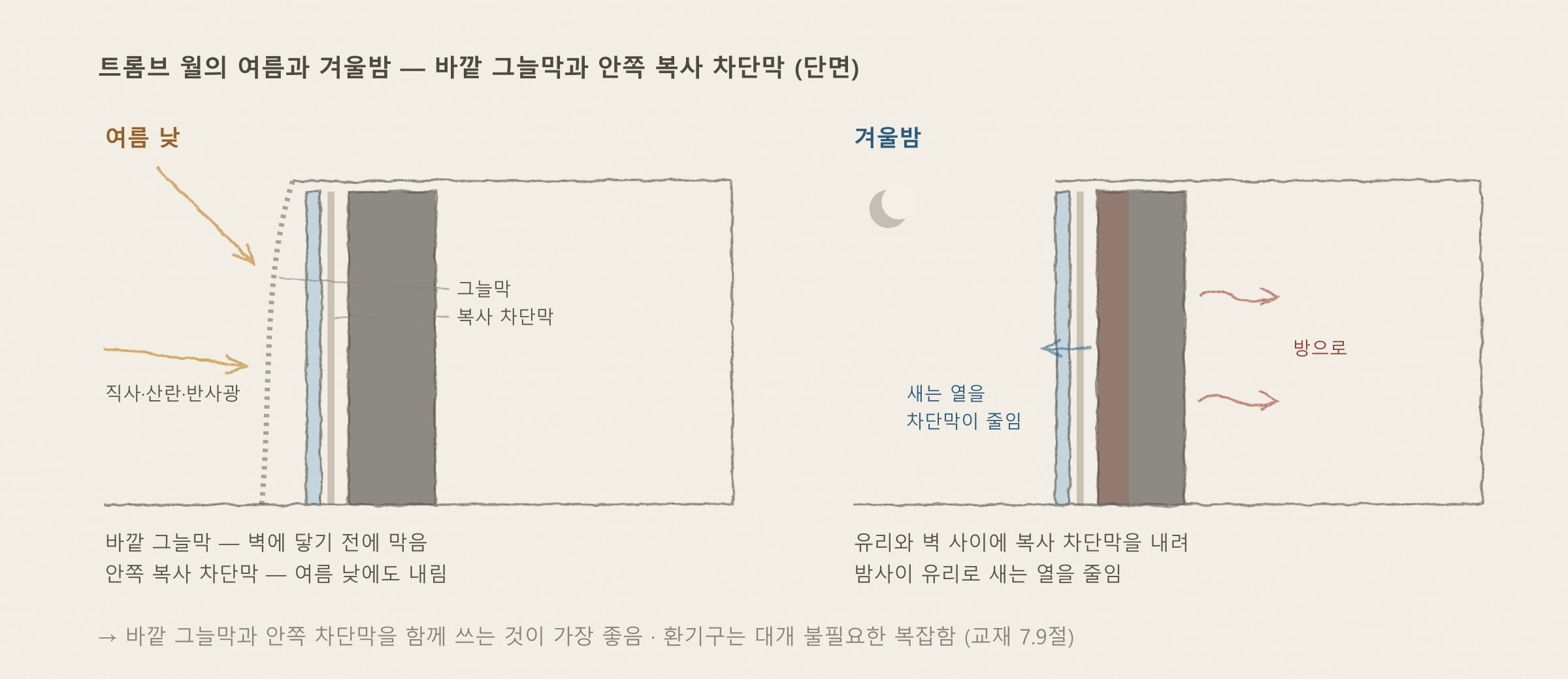 트롬브 월의 여름과 겨울밤 — 교재 그림 7.9i를 바탕으로 다시 그림