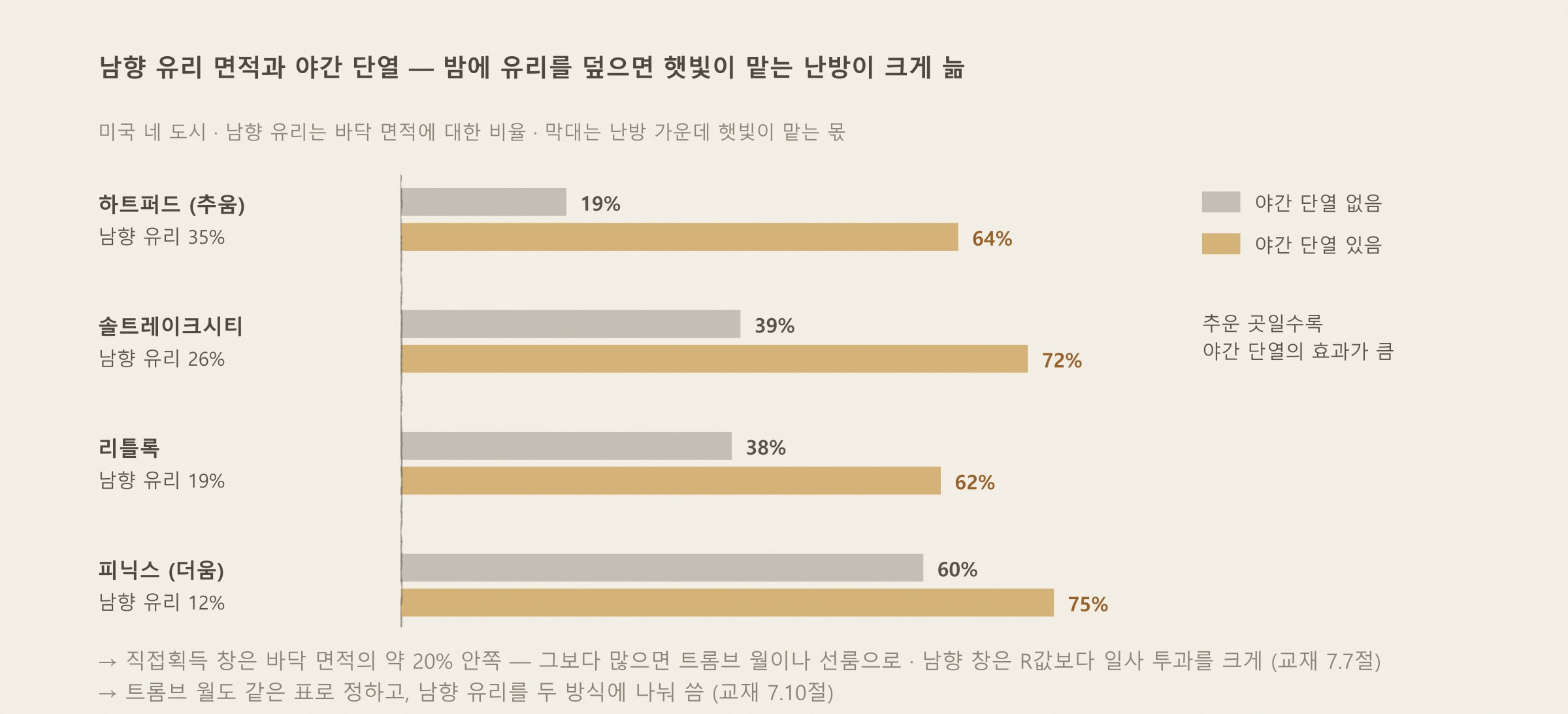 남향 유리 면적과 야간 단열 — 교재 표 7.7a를 바탕으로 다시 그림