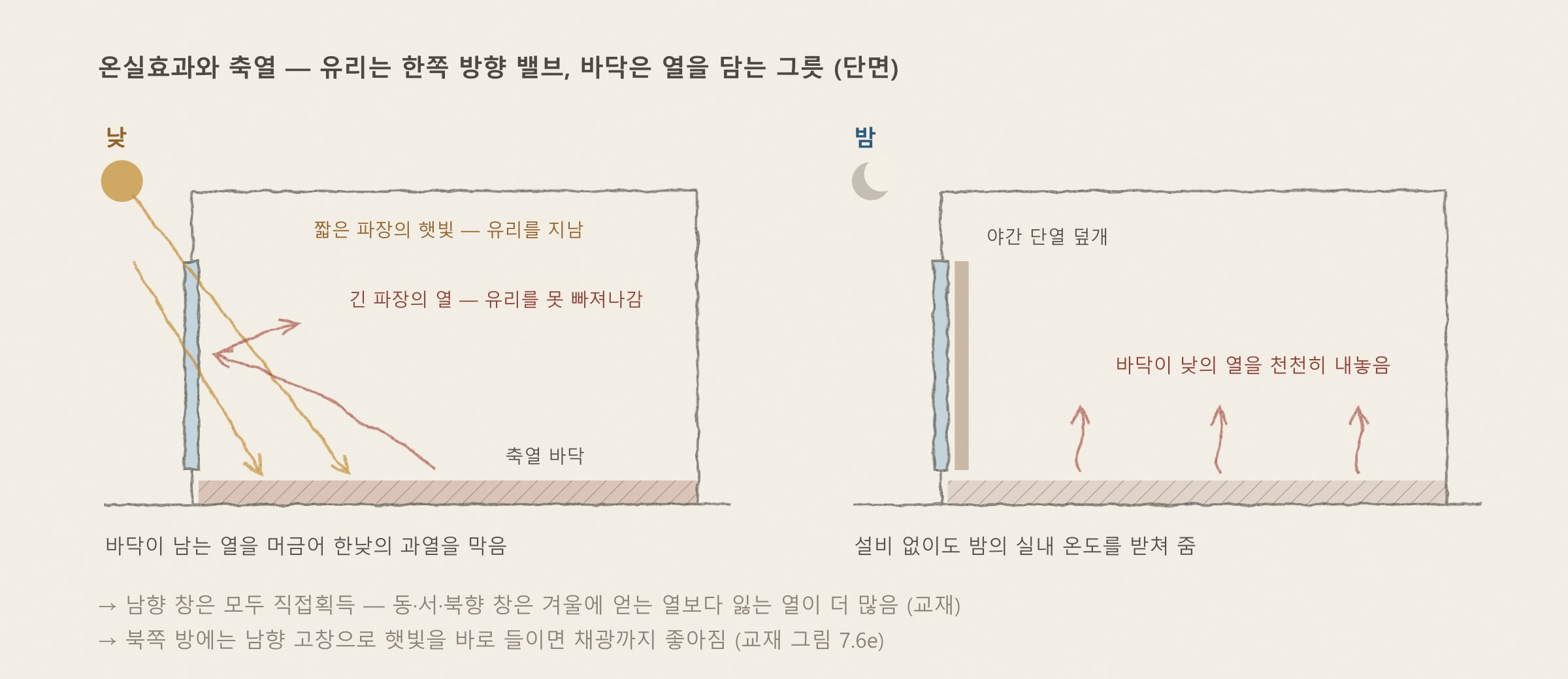 온실효과와 축열 — 교재 그림 7.6a·7.6b를 바탕으로 다시 그림