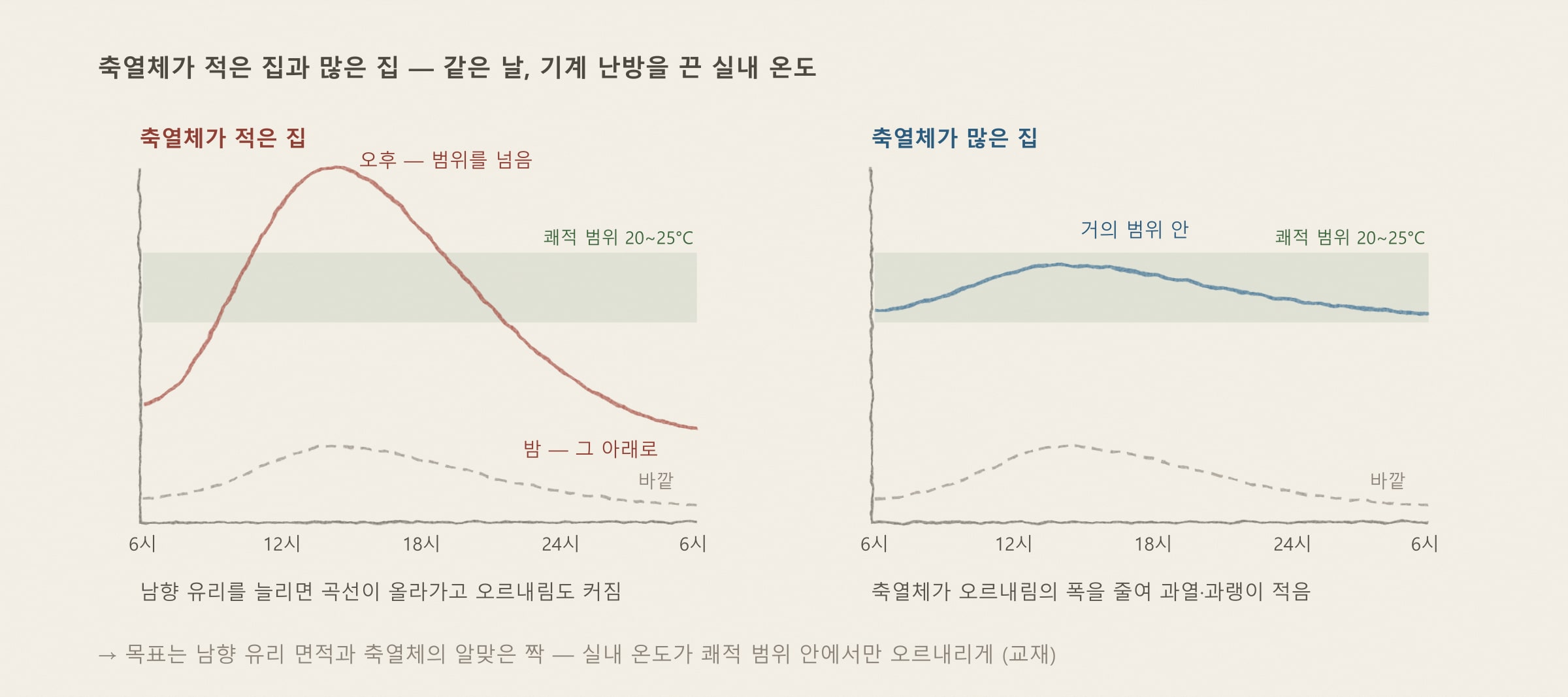 축열체가 적은 집과 많은 집 — 교재 그림 7.6c·7.6d를 바탕으로 다시 그림