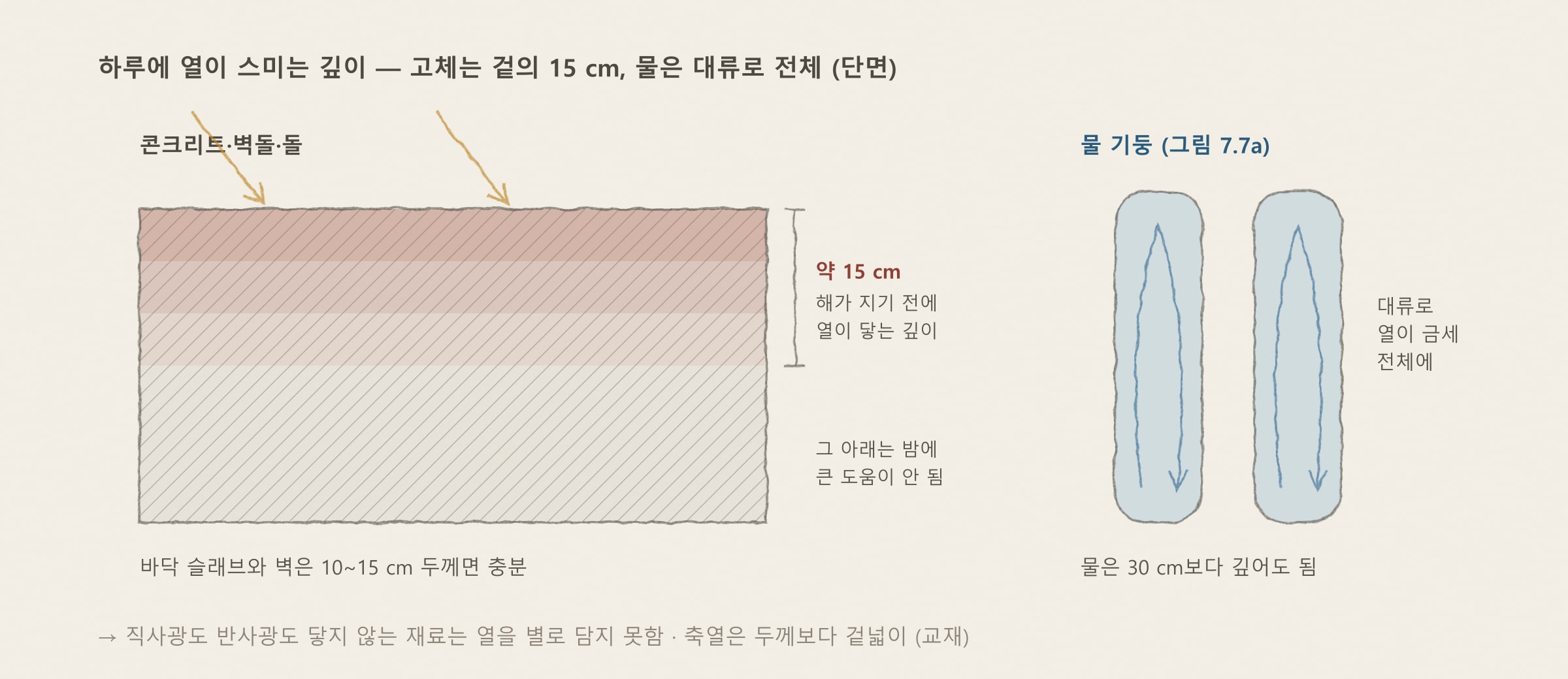 하루에 열이 스미는 깊이 — 교재 7.7절과 그림 7.7a를 바탕으로 다시 그림