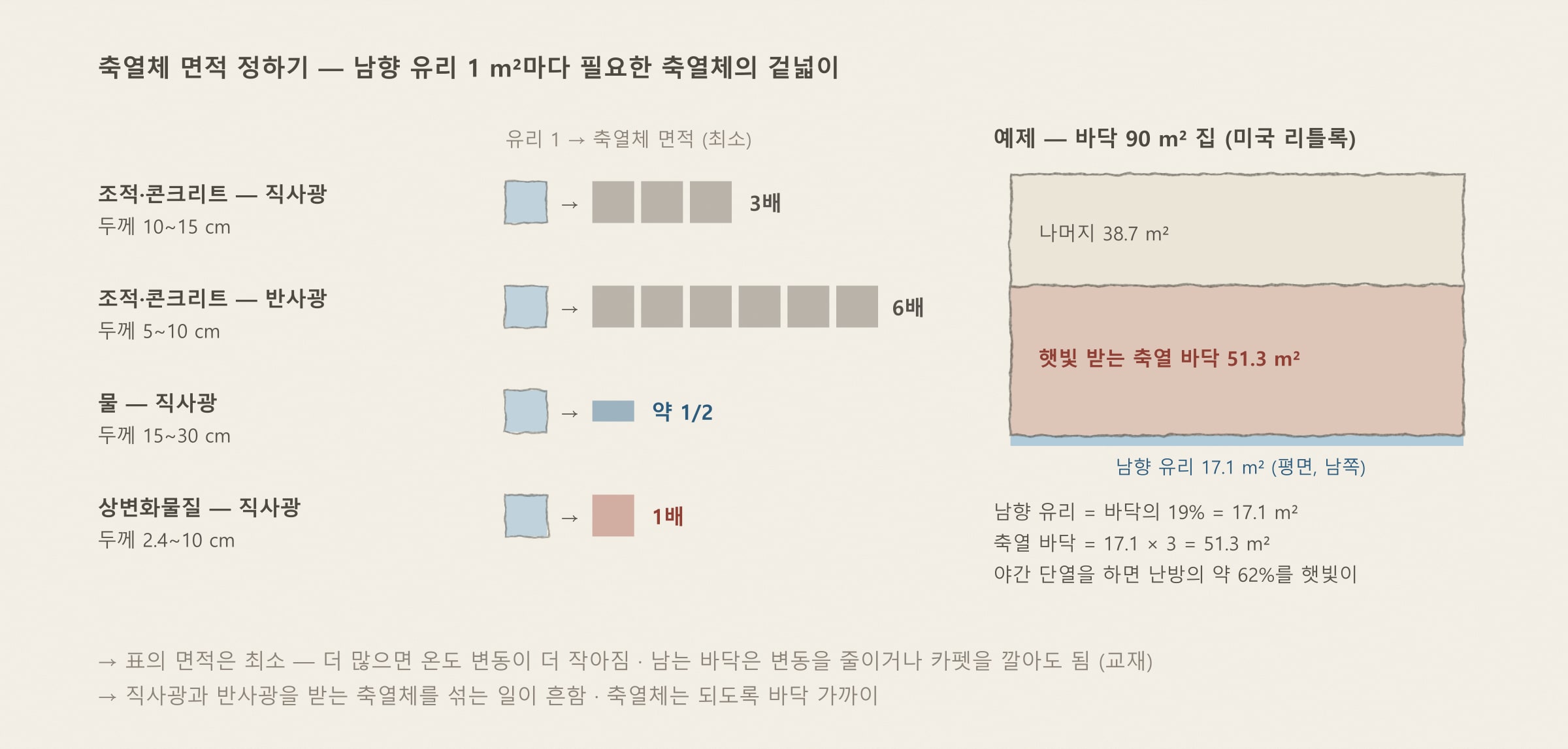 축열체 면적 정하기 — 교재 표 7.7b와 예제 7.8을 바탕으로 다시 그림