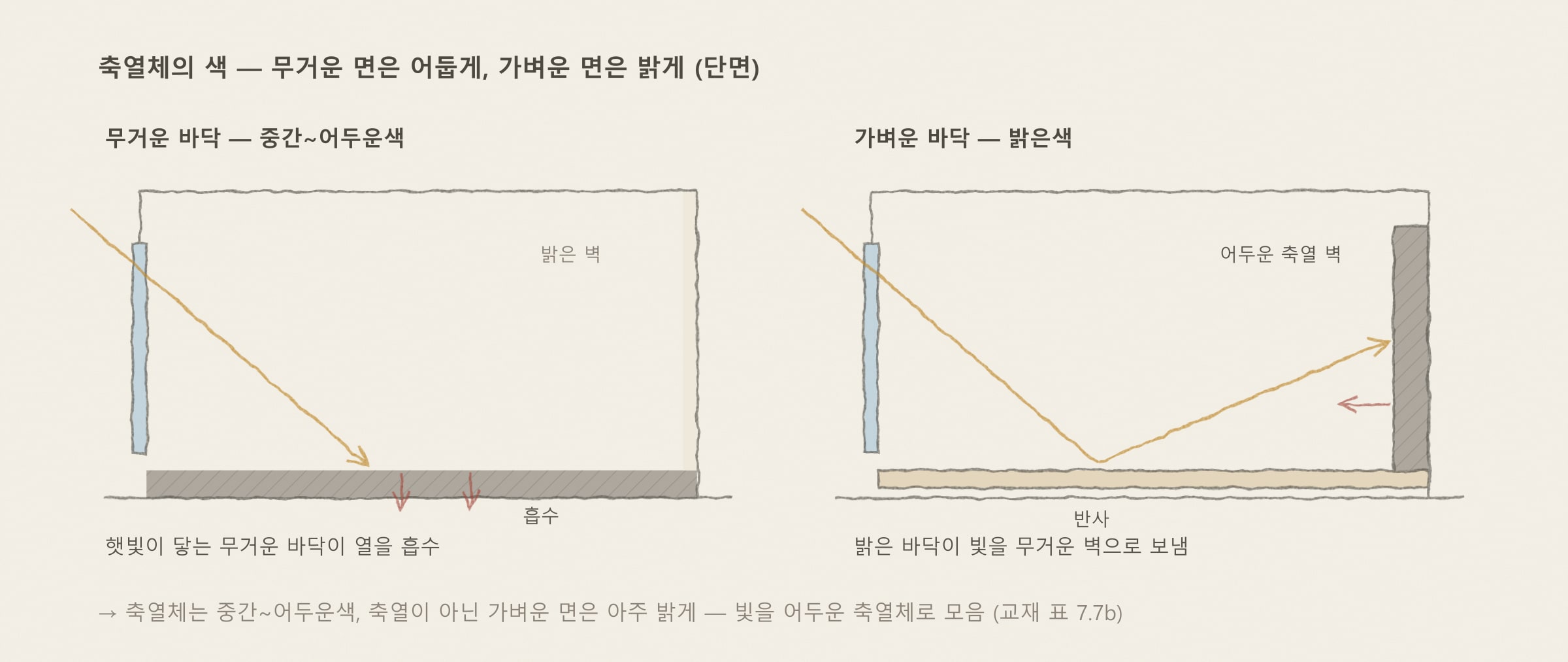 축열체의 색 — 교재 그림 7.7b를 바탕으로 다시 그림