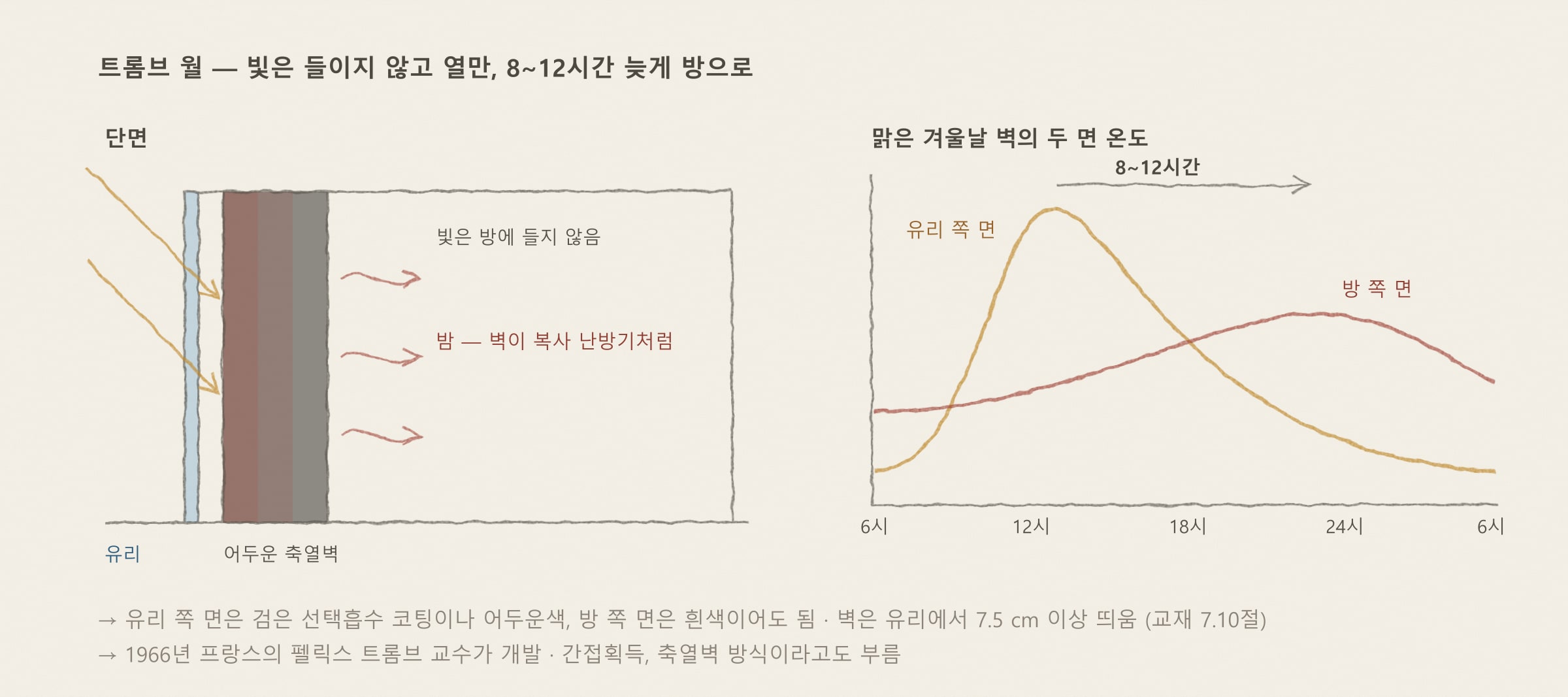 트롬브 월의 원리와 시간 지연 — 교재 그림 7.9a·7.9b를 바탕으로 다시 그림