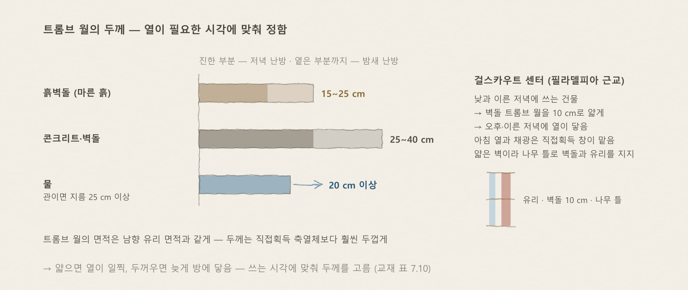 트롬브 월의 두께 — 교재 표 7.10과 그림 7.9f·7.9h를 바탕으로 다시 그림