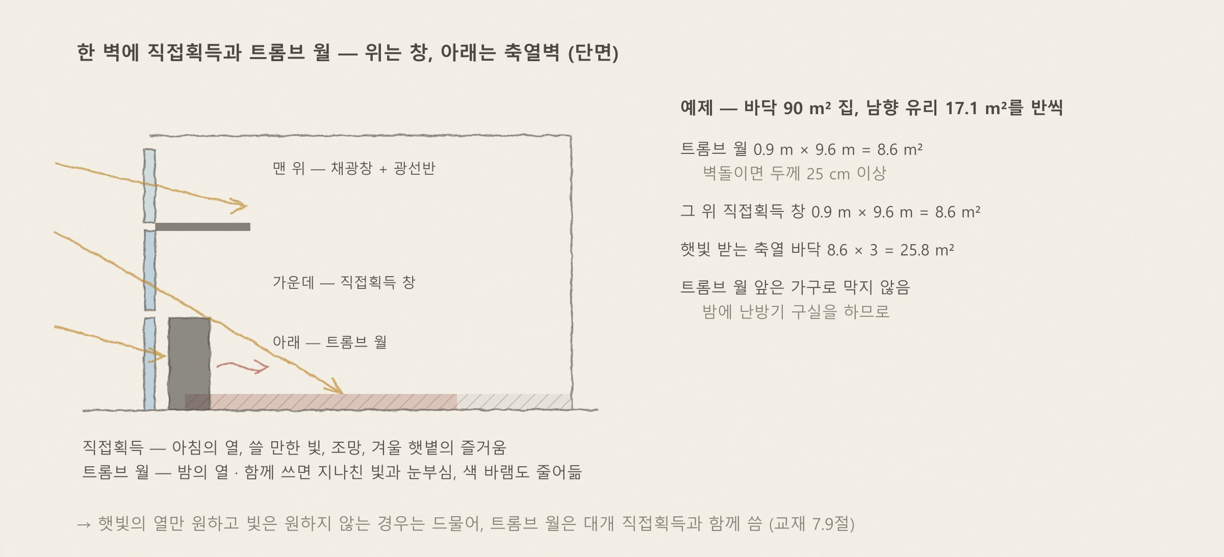 한 벽에 직접획득과 트롬브 월 — 교재 그림 7.9c·7.9d와 예제 7.11을 바탕으로 다시 그림