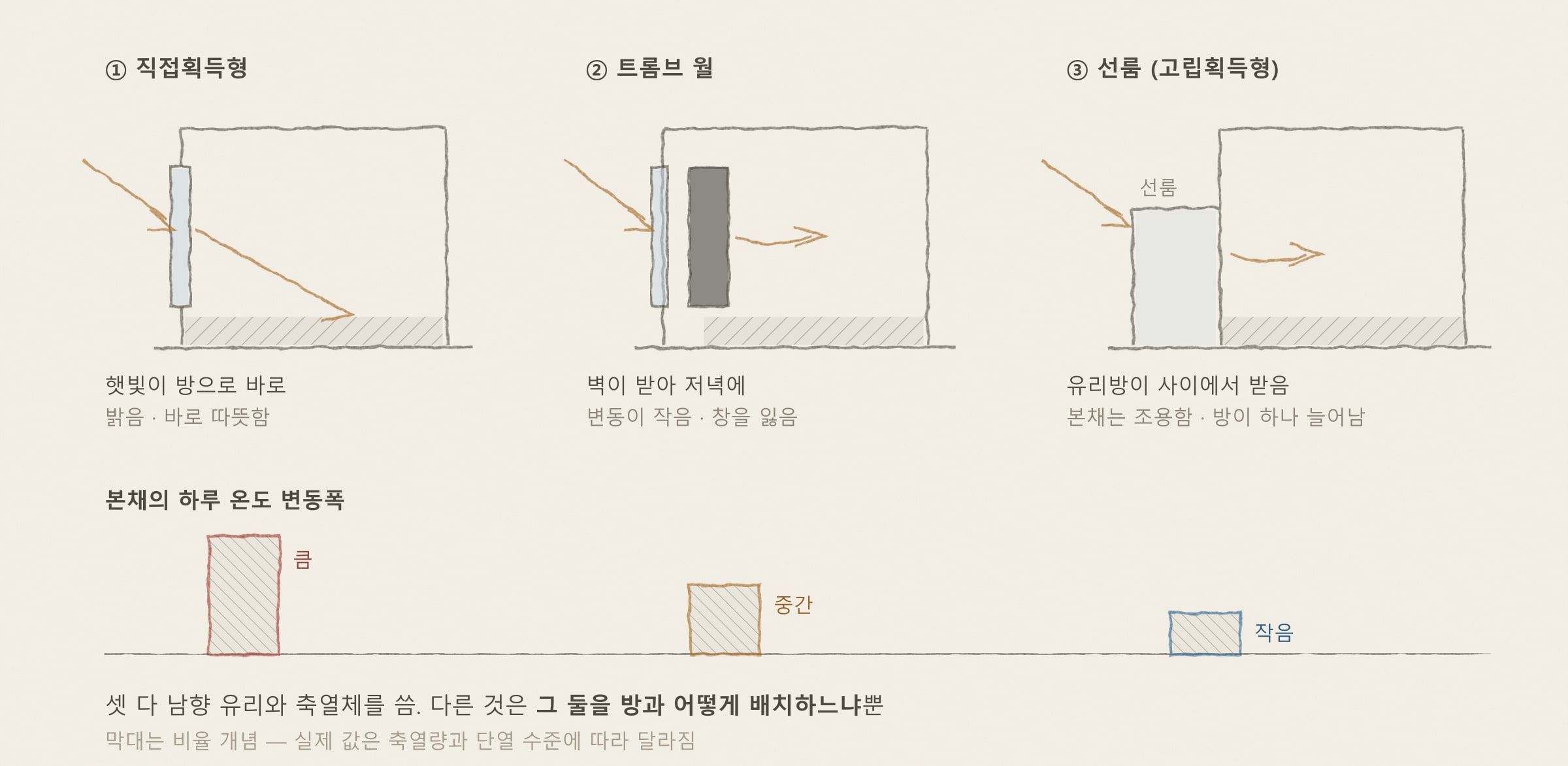 [해가패시브 칼럼 23편] 선룸과 열저장 — 세 가지 패시브 난방 시스템 완전정복 — 개념을 그린 도해