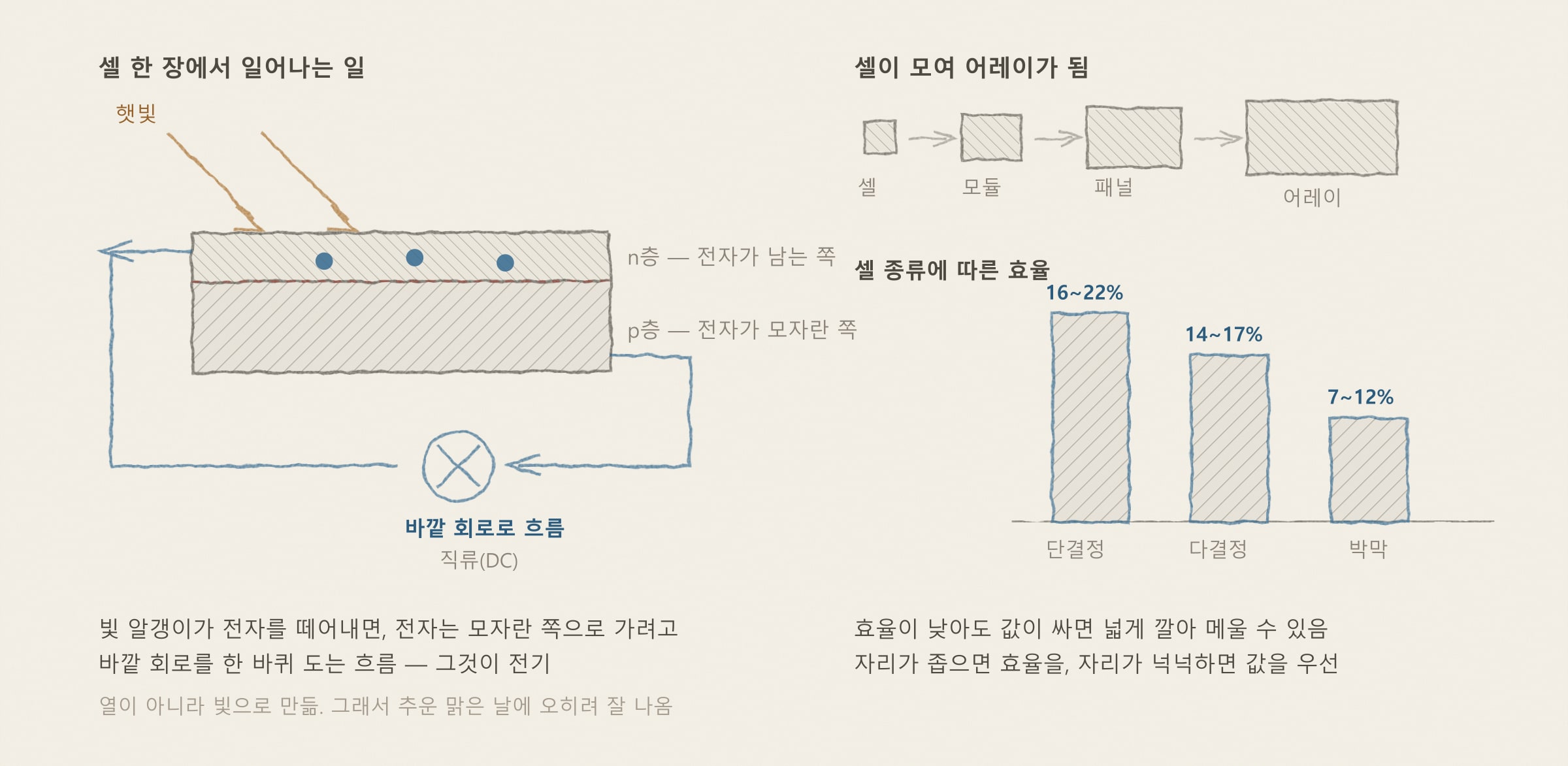 [해가패시브 칼럼 24편] 지붕 위의 발전소 — 태양광(PV)의 원리와 종류 — 개념을 그린 도해