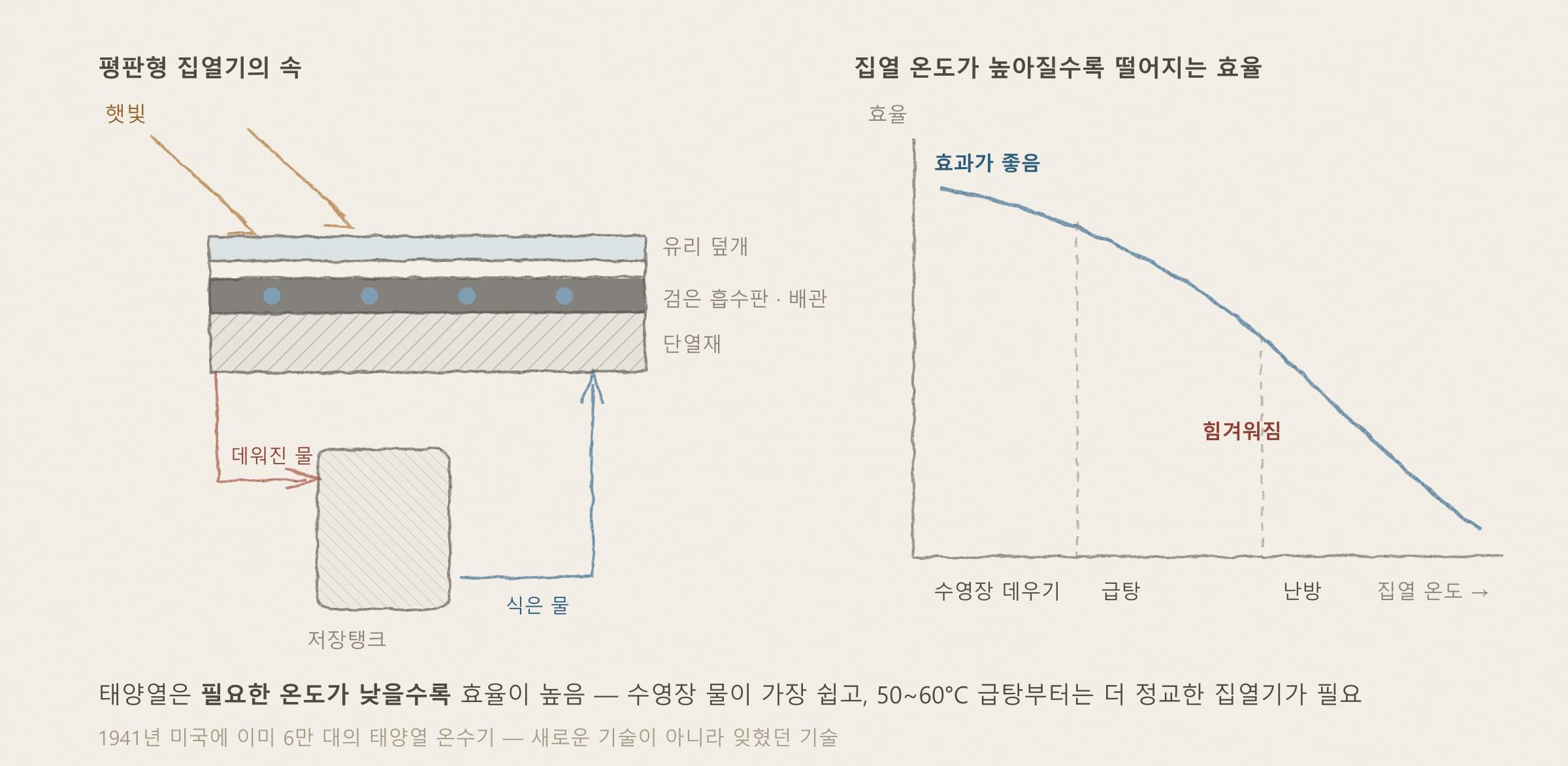 [해가패시브 칼럼 26편] 태양열 온수와 액티브 솔라 — 물과 공기를 데우는 태양 — 개념을 그린 도해