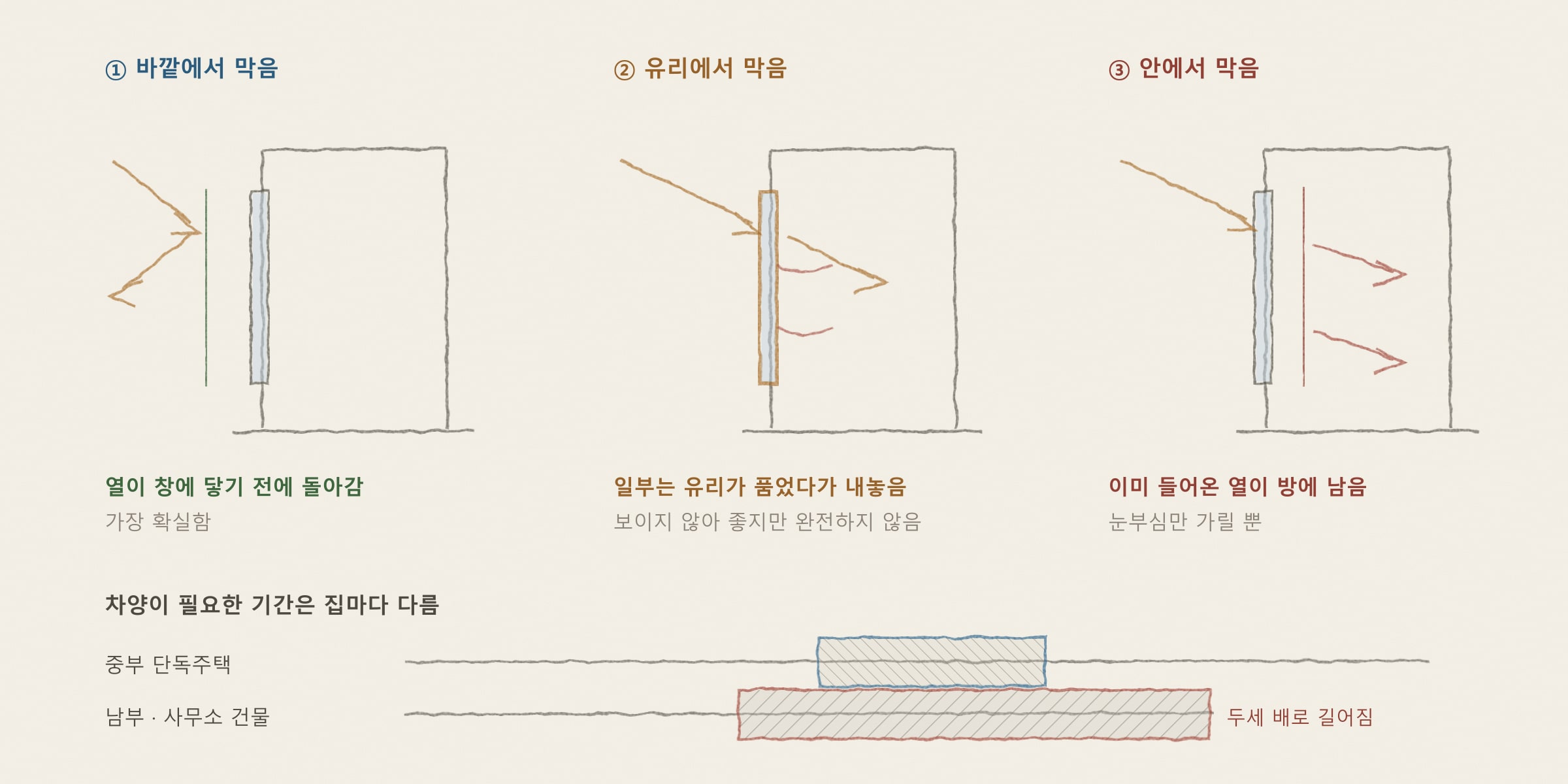 [해가패시브 칼럼 27편] 여름 햇빛은 막고 겨울 햇빛은 들이고 — 차양의 역사와 원리 — 개념을 그린 도해