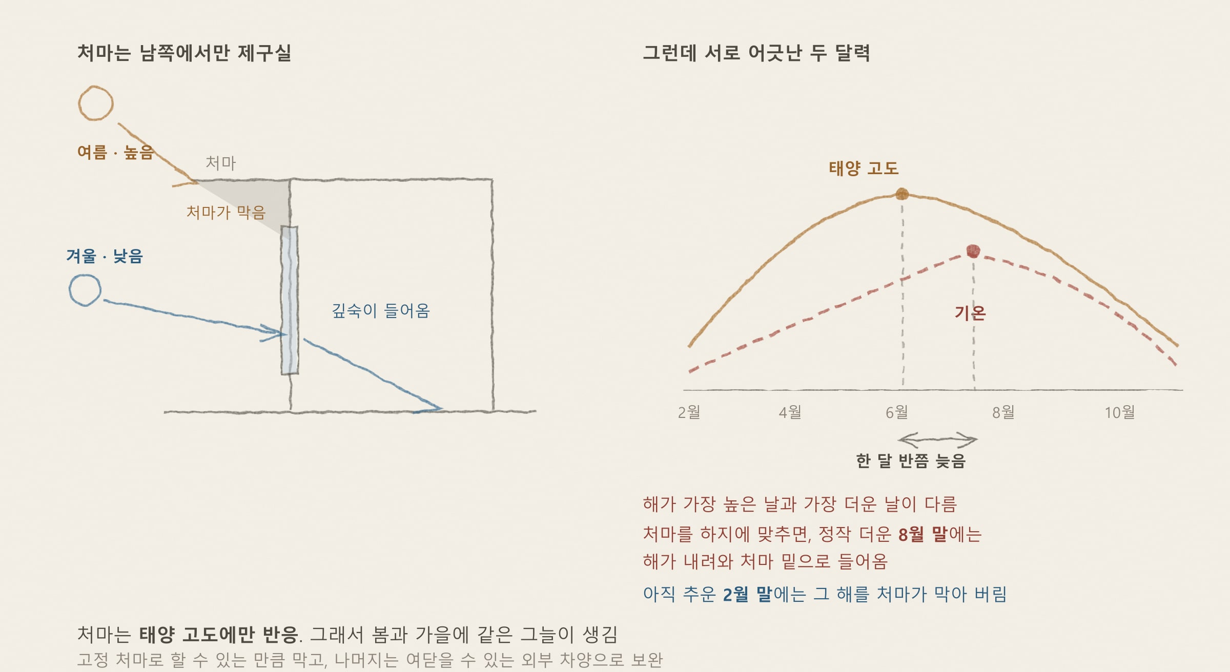 [해가패시브 칼럼 28편] 남쪽 창의 처마 설계 — 고정·가동 수평차양(오버행)의 과학 — 개념을 그린 도해