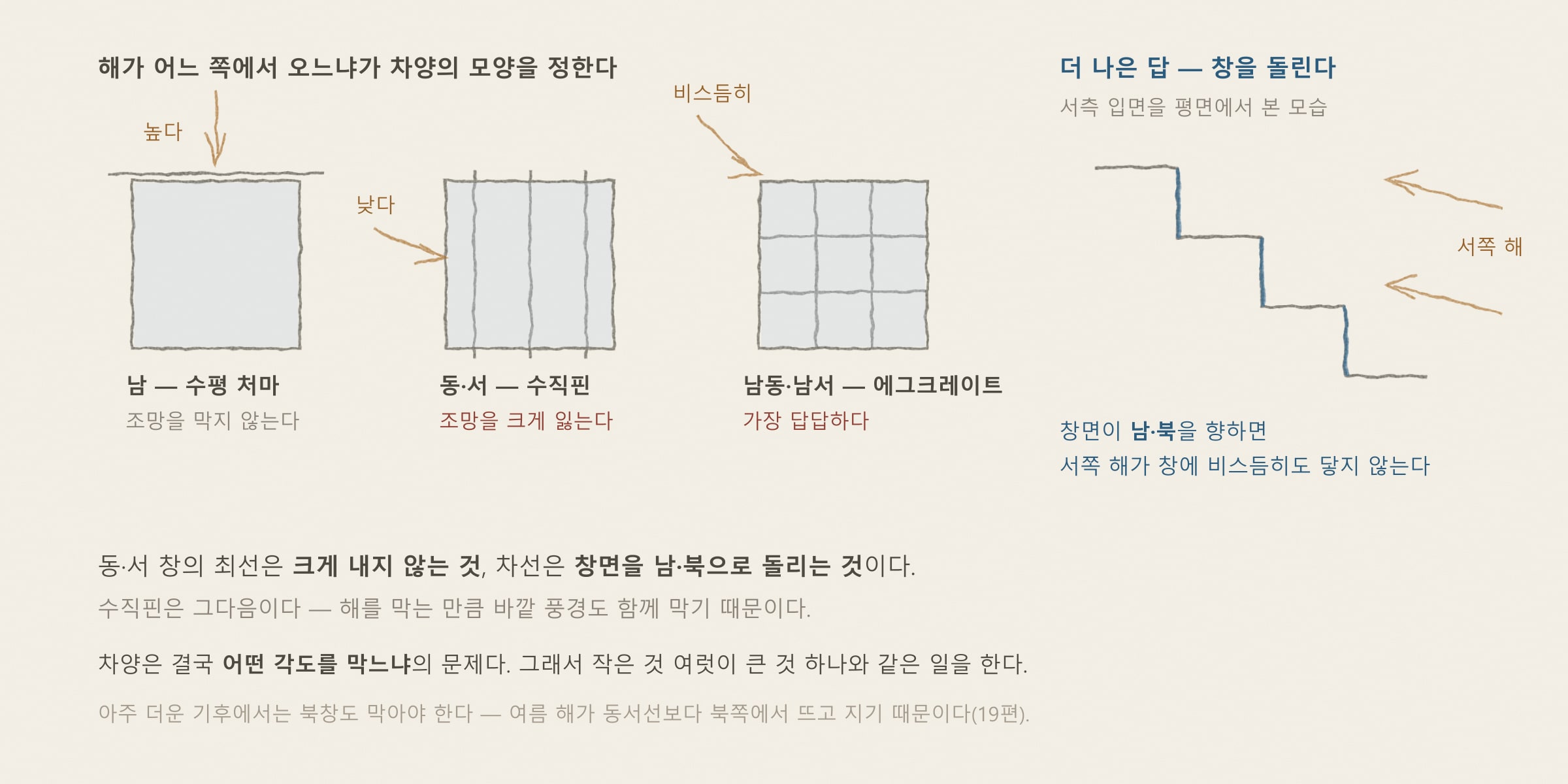 [해가패시브 칼럼 29편] 동·서·북 창의 차양 — 수직핀과 에그크레이트 설계