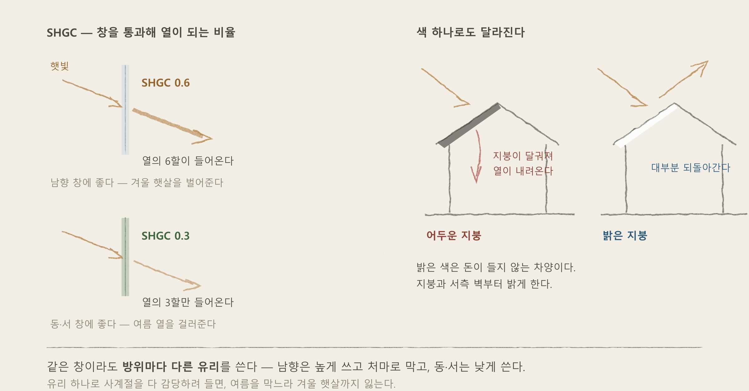 [해가패시브 칼럼 30편] 유리와 색으로 하는 차양 — SHGC와 밝은 색의 힘