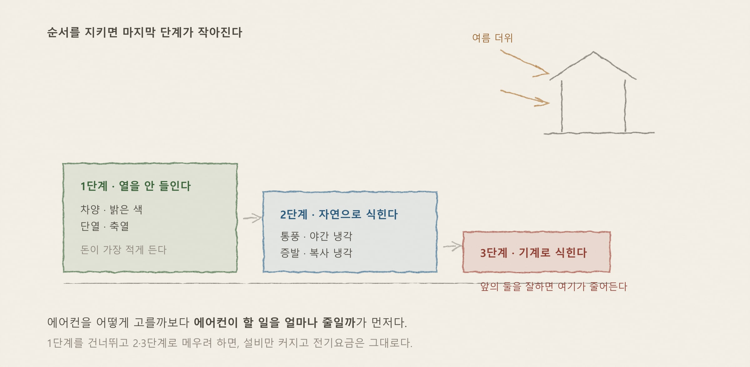 [해가패시브 칼럼 31편] 에어컨 없이 시원하게 — 패시브 쿨링의 역사와 원리