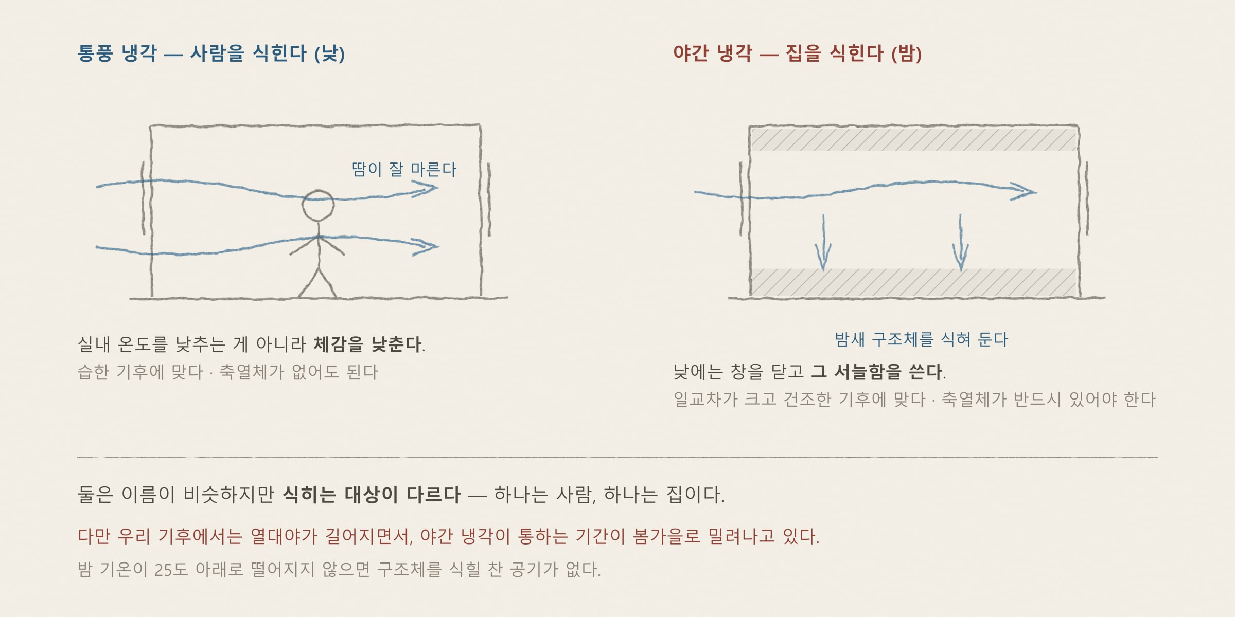 [해가패시브 칼럼 32편] 바람으로 식히는 집 — 통풍·맞통풍과 야간 냉각(night-flush) — 개념을 그린 도해