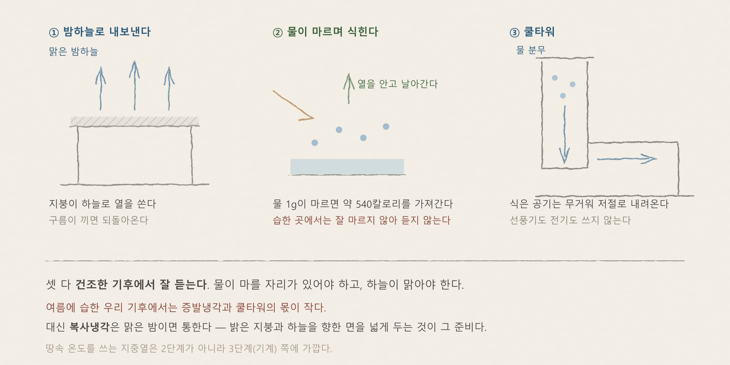 [해가패시브 칼럼 33편] 물·땅·굴뚝으로 식히다 — 복사·증발냉각과 쿨타워 — 개념을 그린 도해