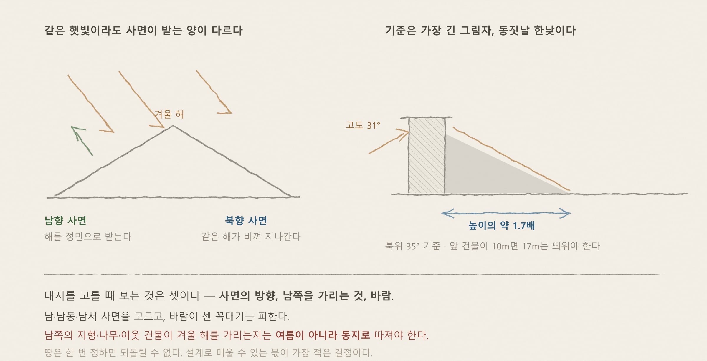 [해가패시브 칼럼 34편] 땅이 절반을 결정한다 — 대지 선택·일조권·그림자 분석 — 개념을 그린 도해