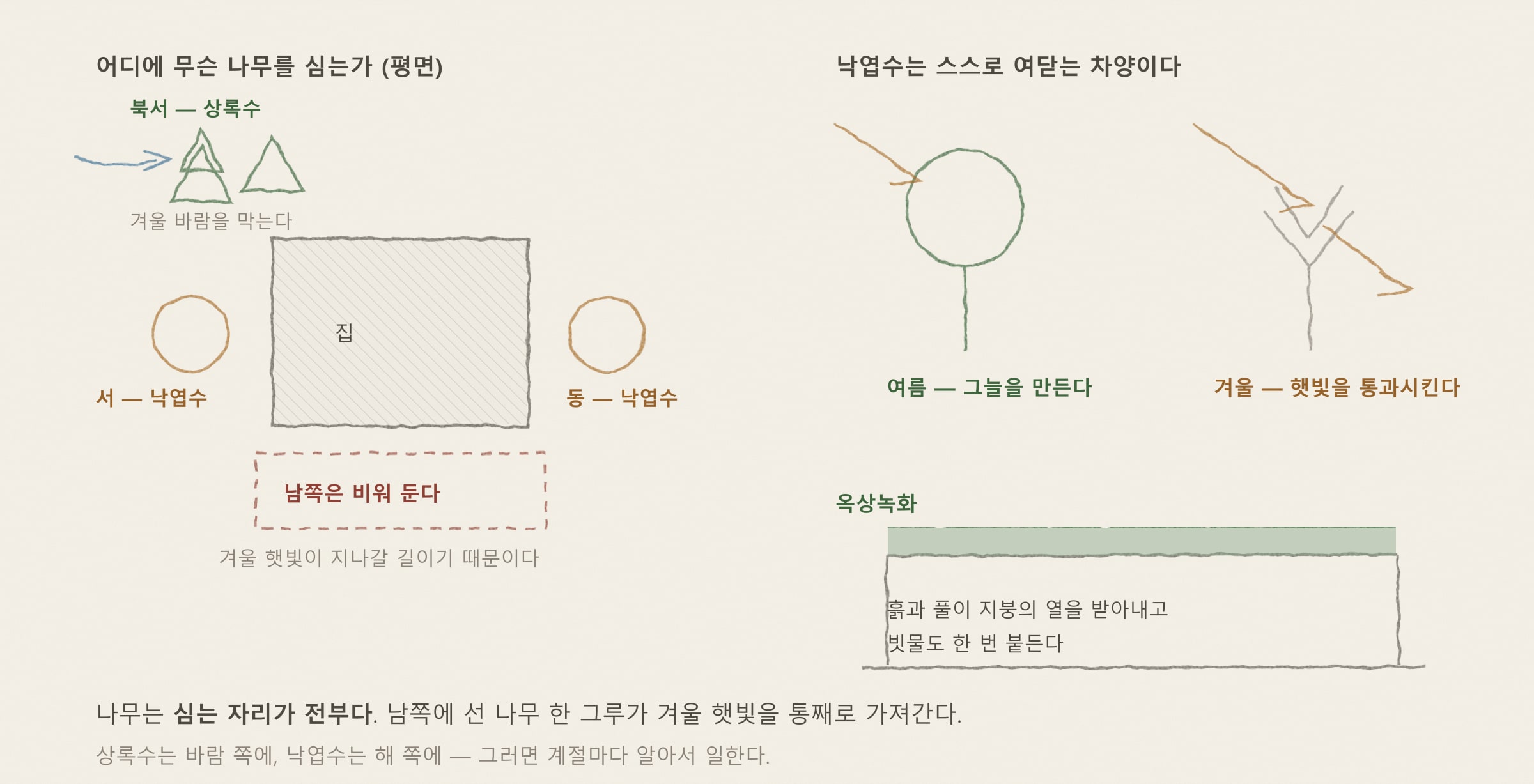 [해가패시브 칼럼 35편] 바람·나무·옥상정원 — 조경으로 완성하는 미기후 — 개념을 그린 도해