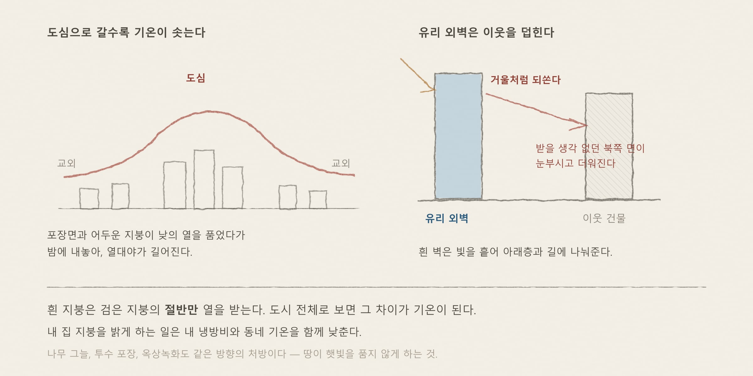 [해가패시브 칼럼 36편] 도시를 식히다 — 단지 설계와 도시 열섬 완화 — 개념을 그린 도해