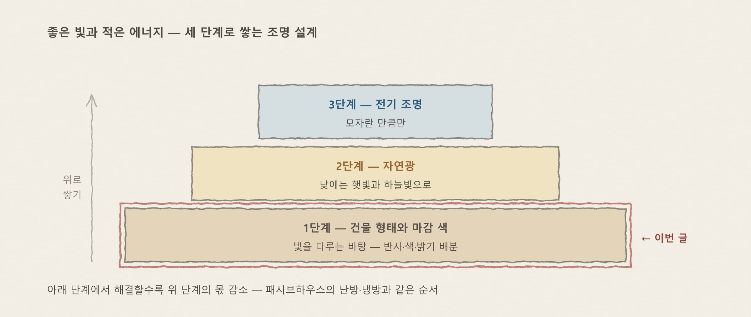 세 단계 조명 설계 — 교재 그림 12.1d를 바탕으로 다시 그림