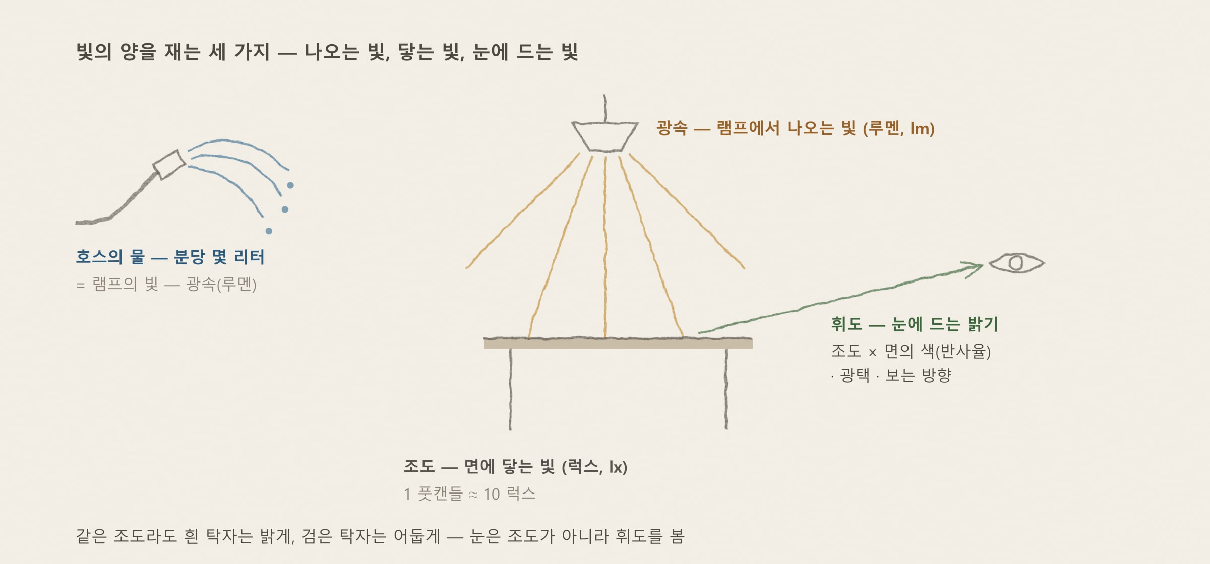광속·조도·휘도 — 교재 그림 12.2b·12.2g를 바탕으로 다시 그림