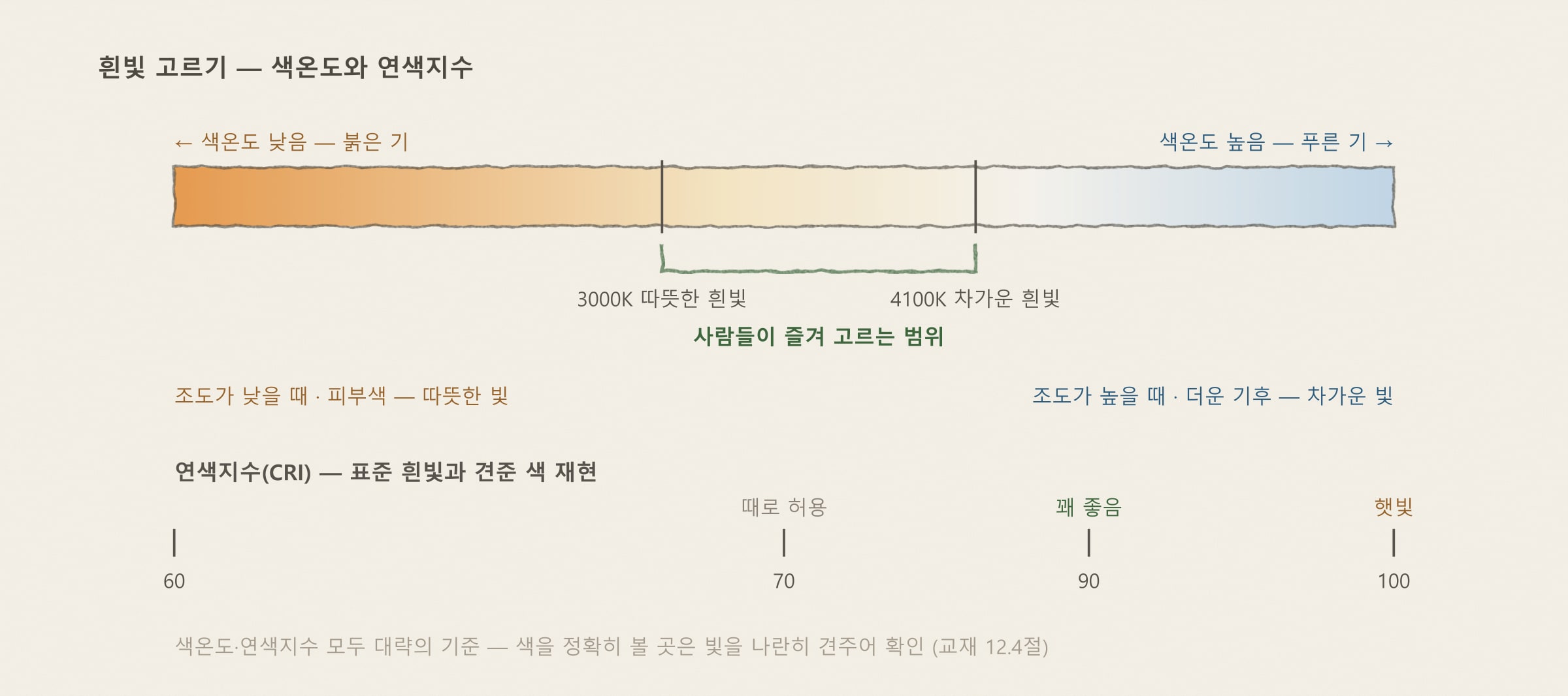 색온도와 연색 — 교재 그림 12.4h와 12.4절을 바탕으로 다시 그림