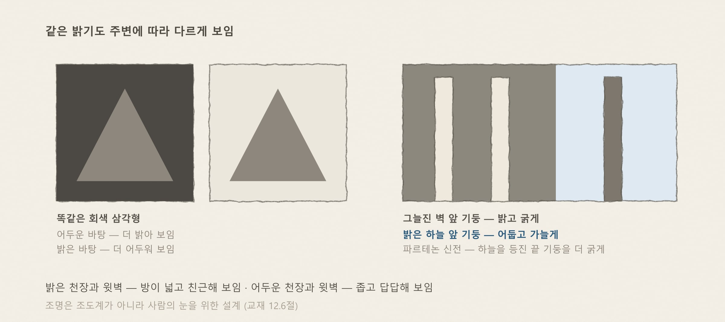 밝기는 주변에 따라 — 교재 그림 12.6d·12.6f를 바탕으로 다시 그림
